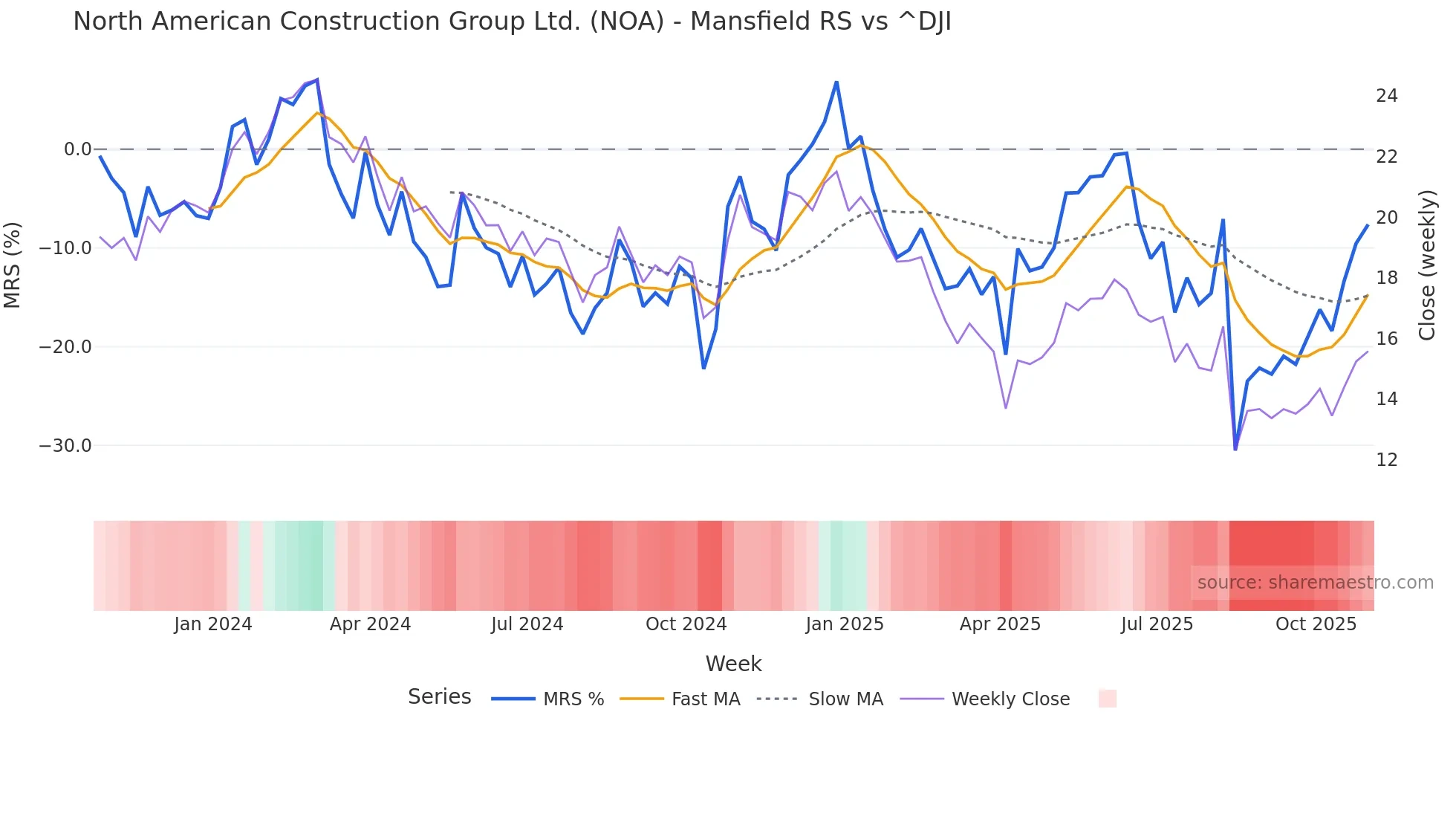NOA Mansfield Relative Strength chart