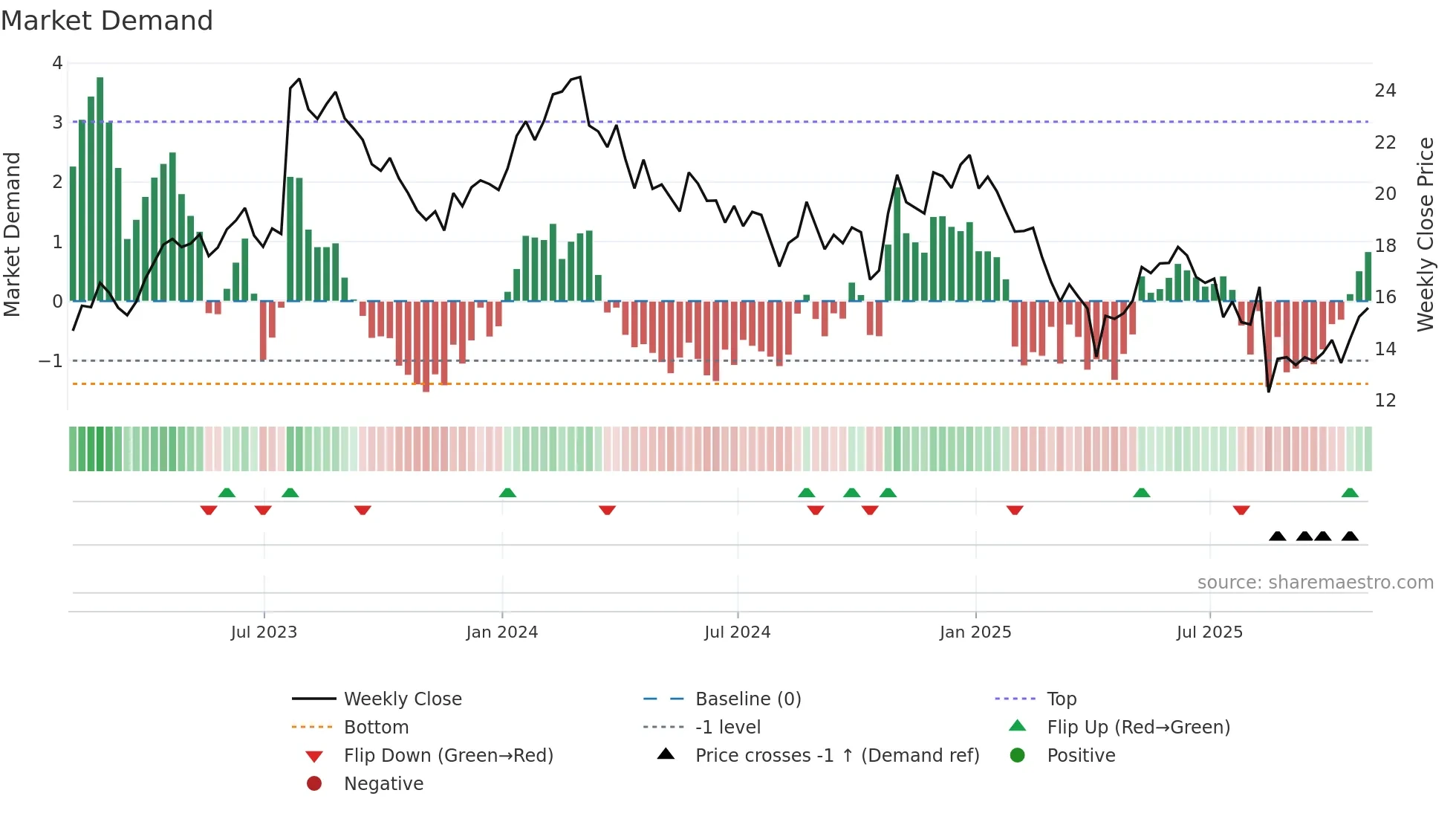 NOA weekly Market Demand chart