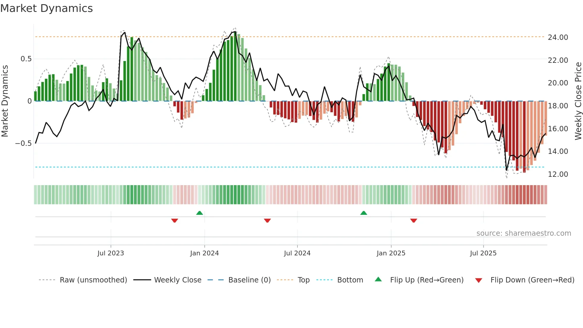 NOA weekly Market Dynamics chart