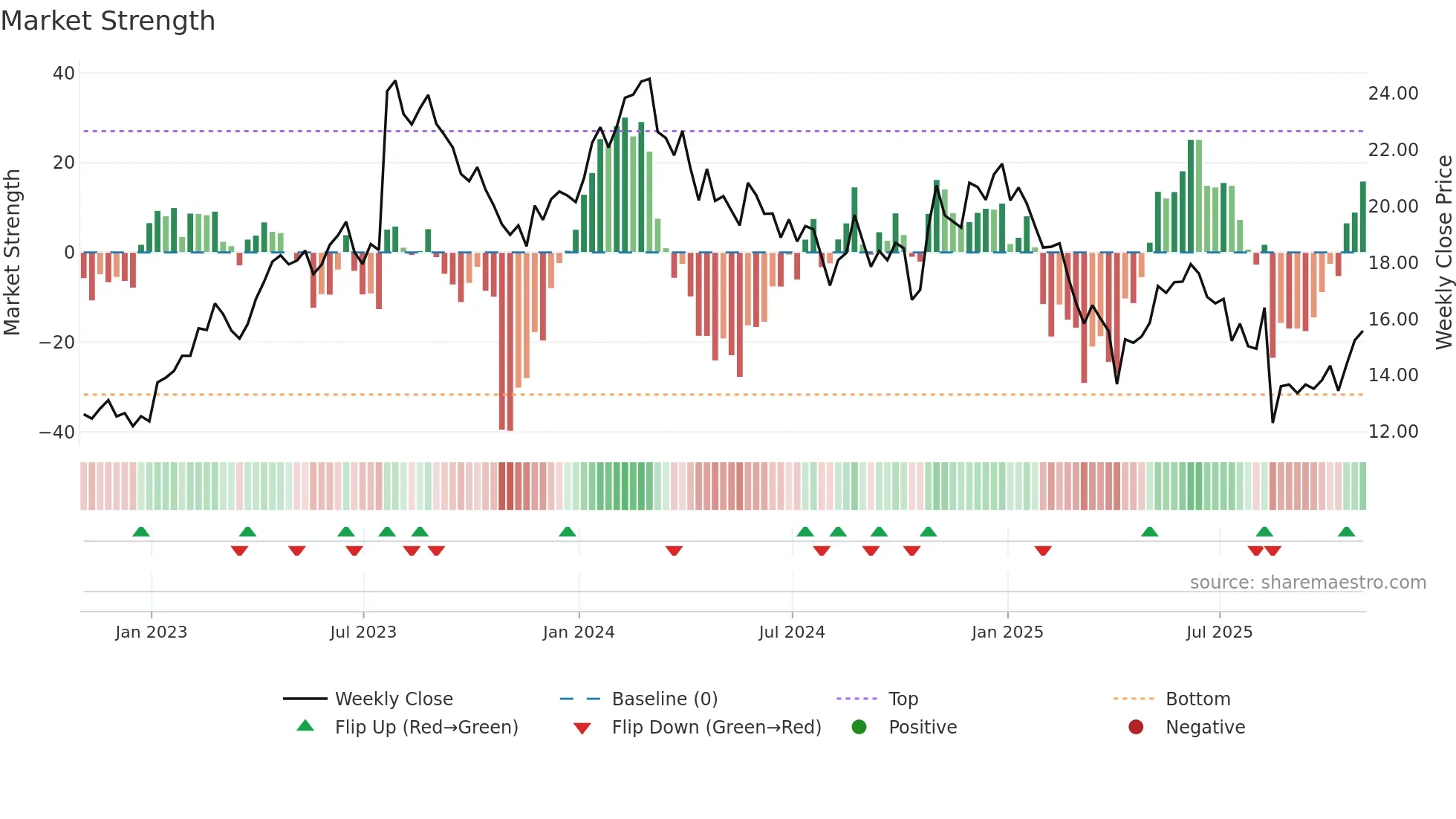 NOA weekly Market Strength chart