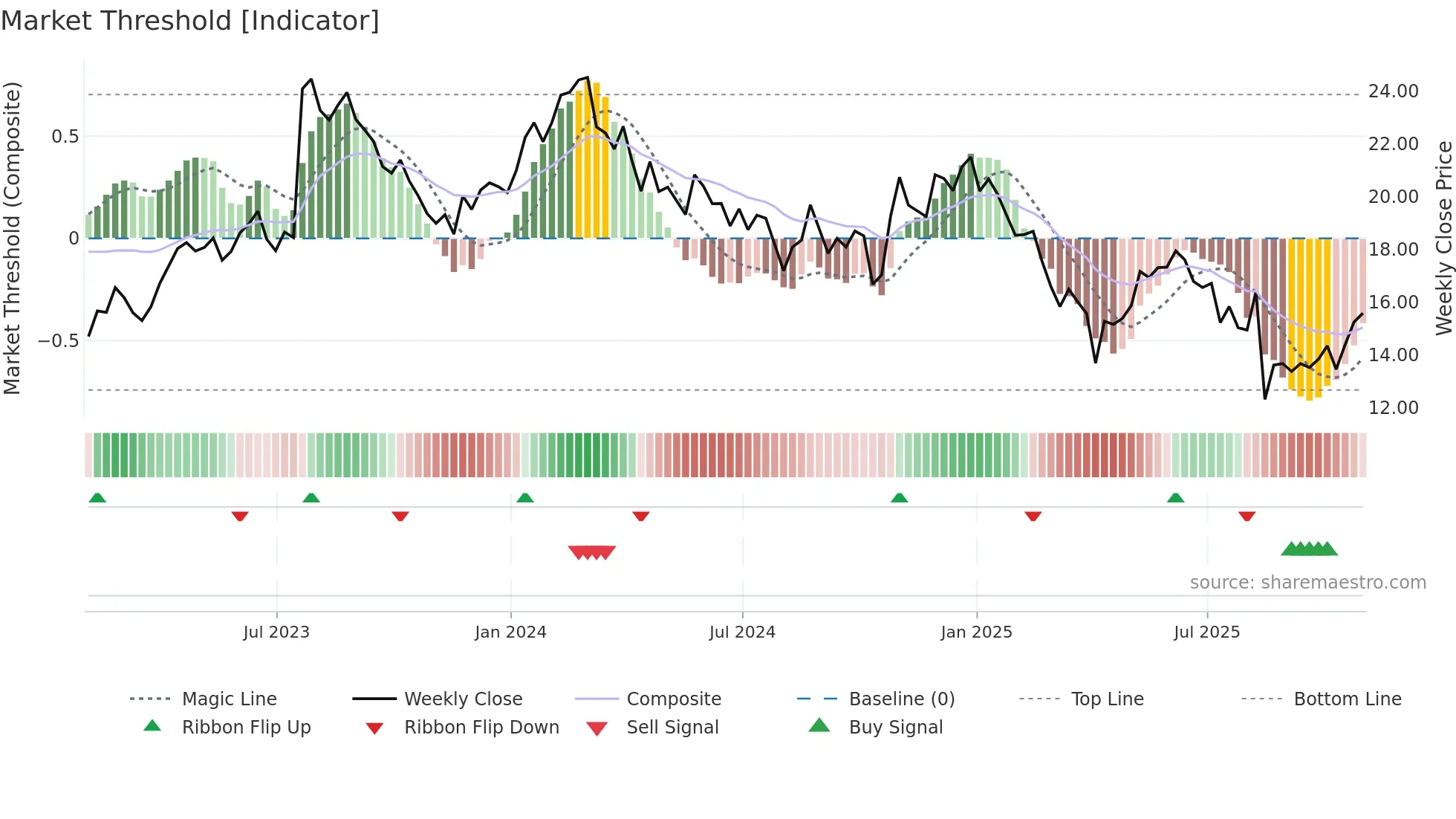 NOA weekly Market Threshold chart