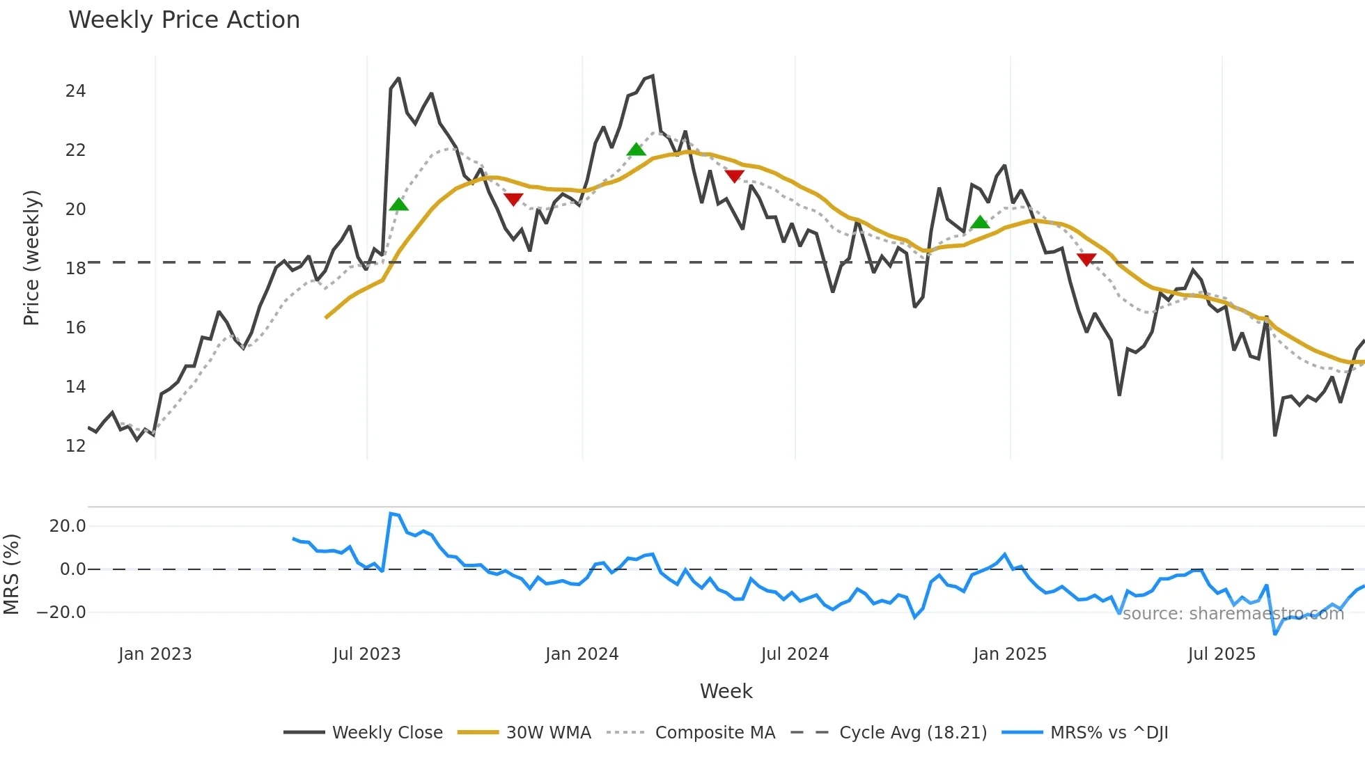 NOA weekly Price Action chart, closing 2025-10-31