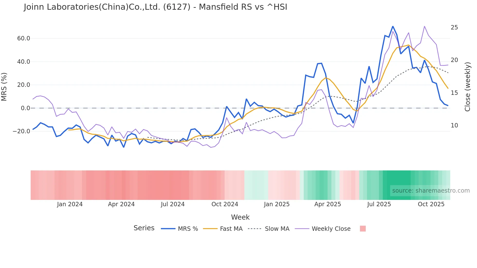 6127 Mansfield Relative Strength chart