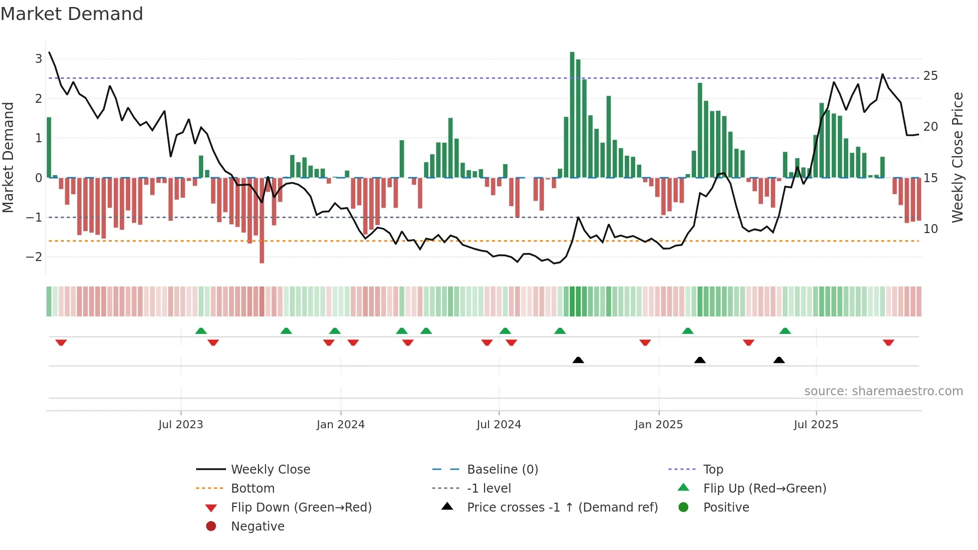 6127 weekly Market Demand chart