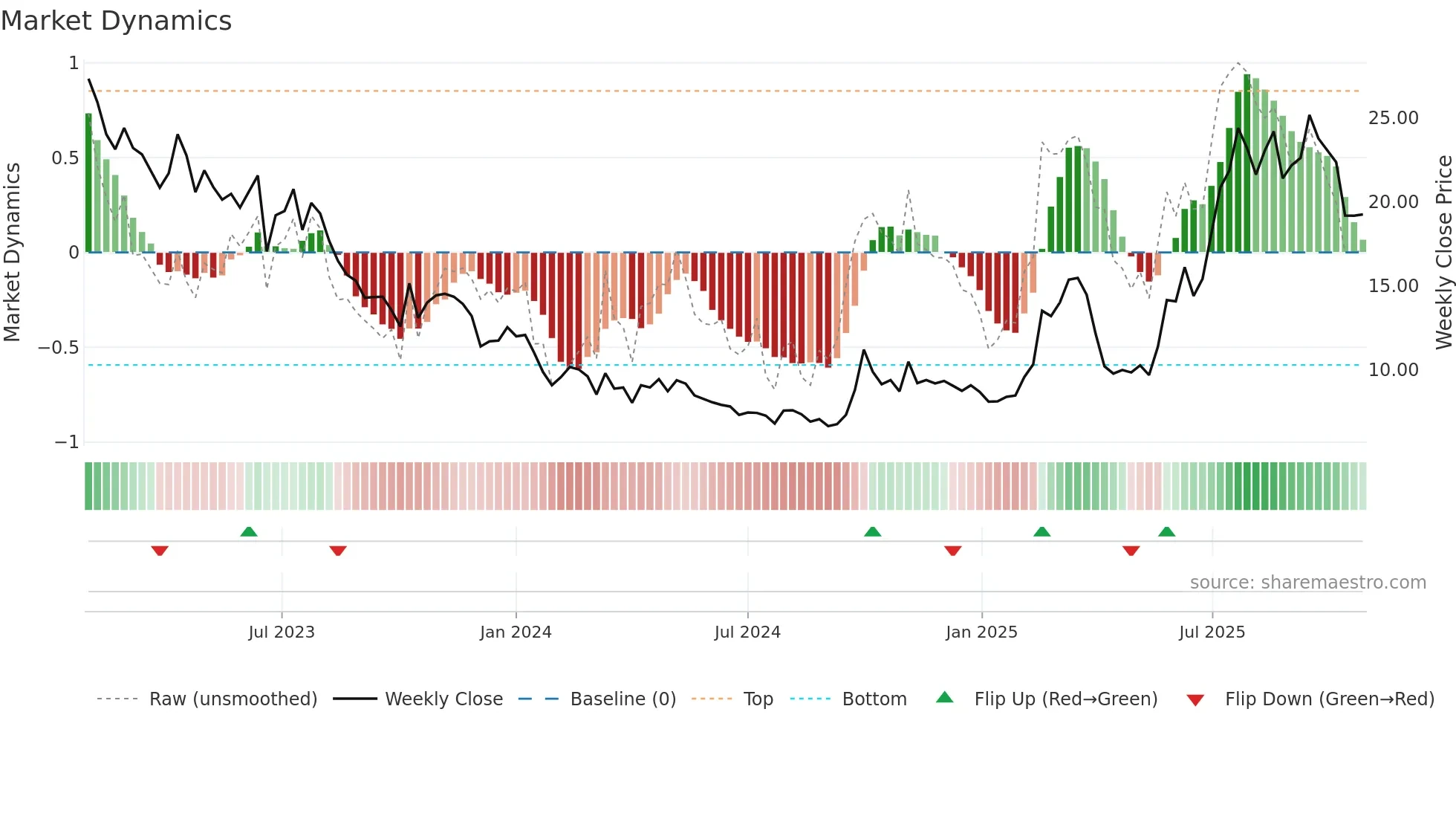 6127 weekly Market Dynamics chart