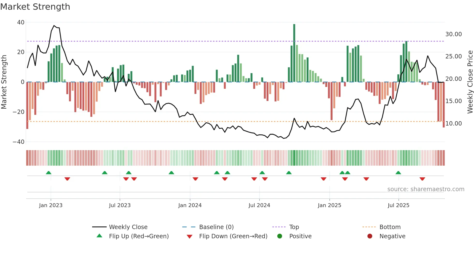 6127 weekly Market Strength chart