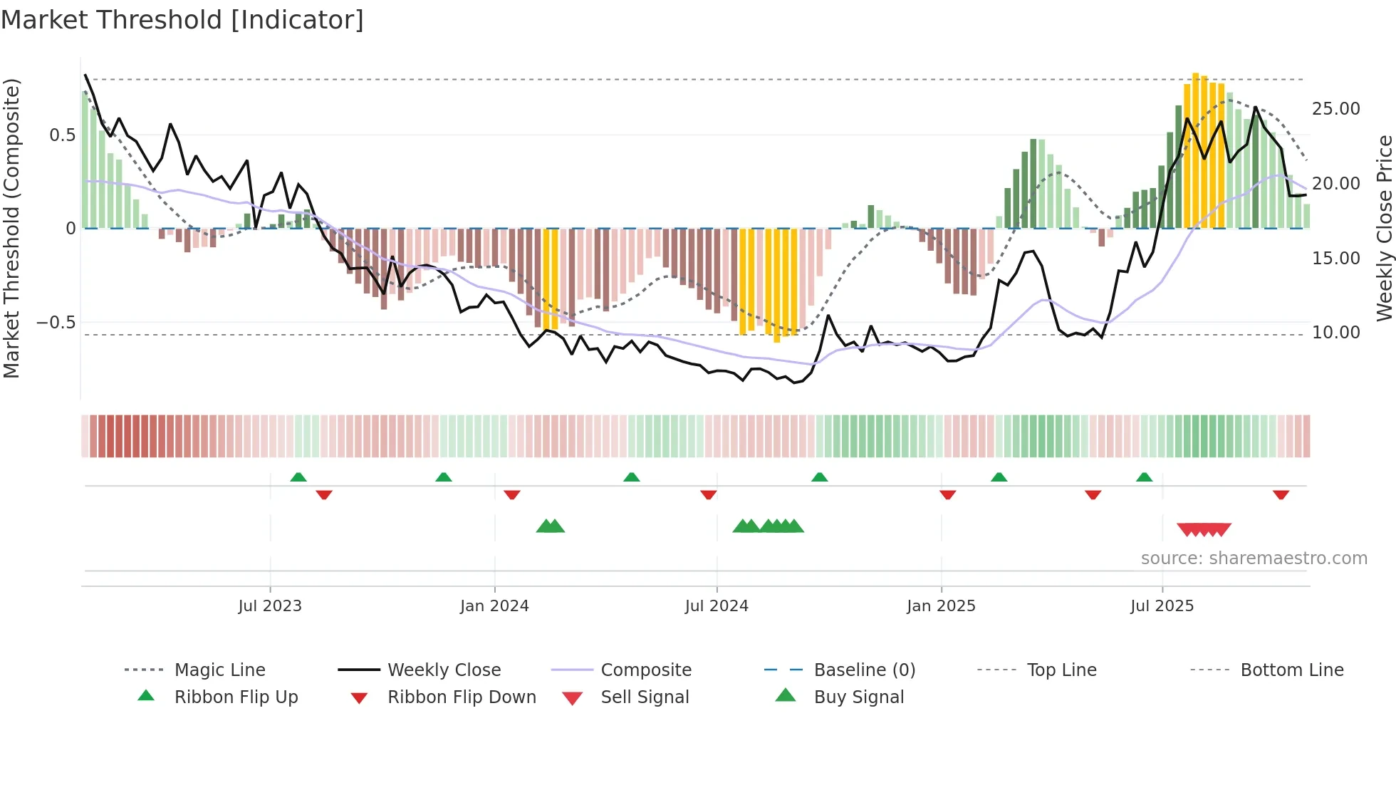 6127 weekly Market Threshold chart