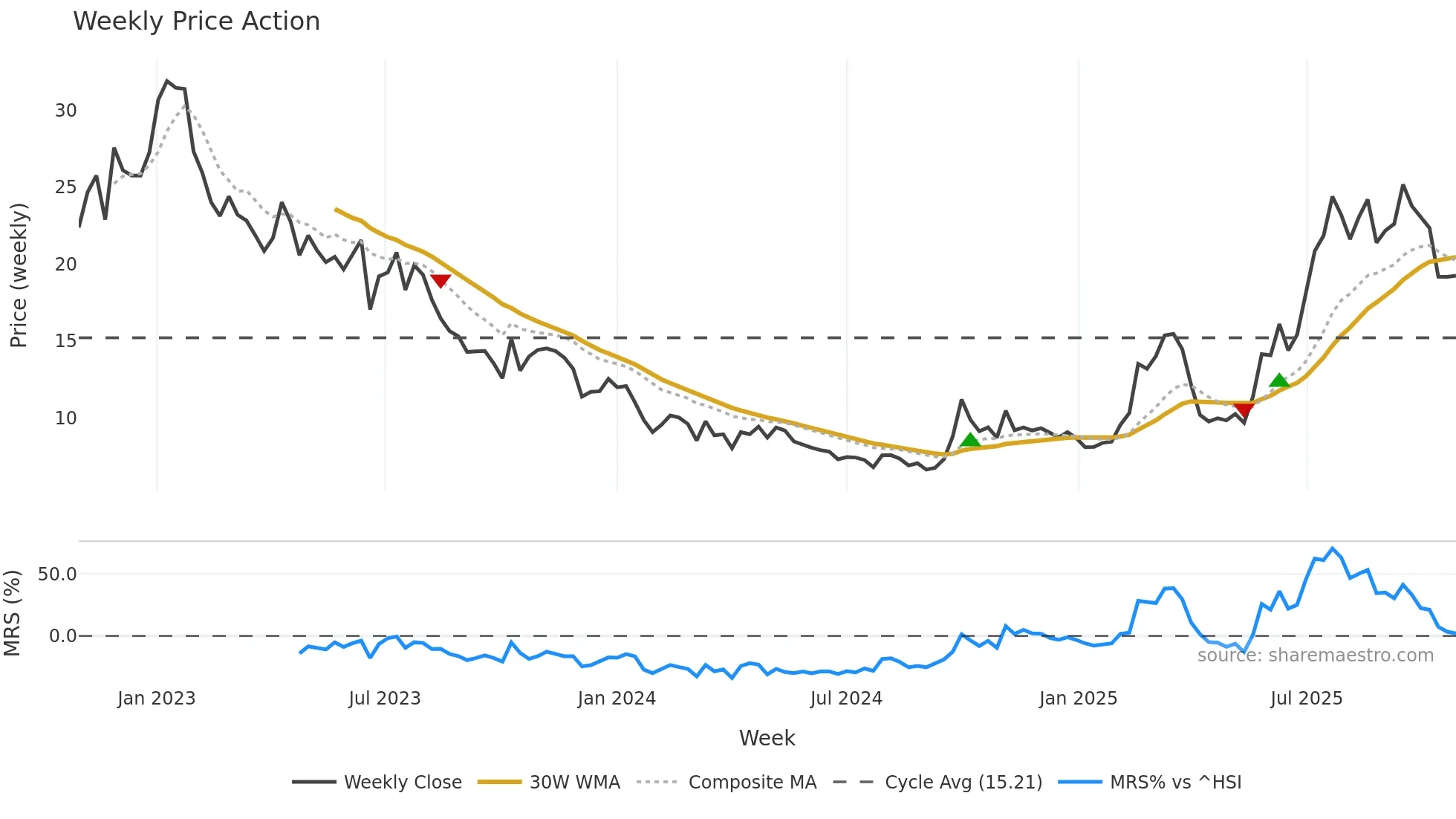 6127 weekly Price Action chart, closing 2025-10-27