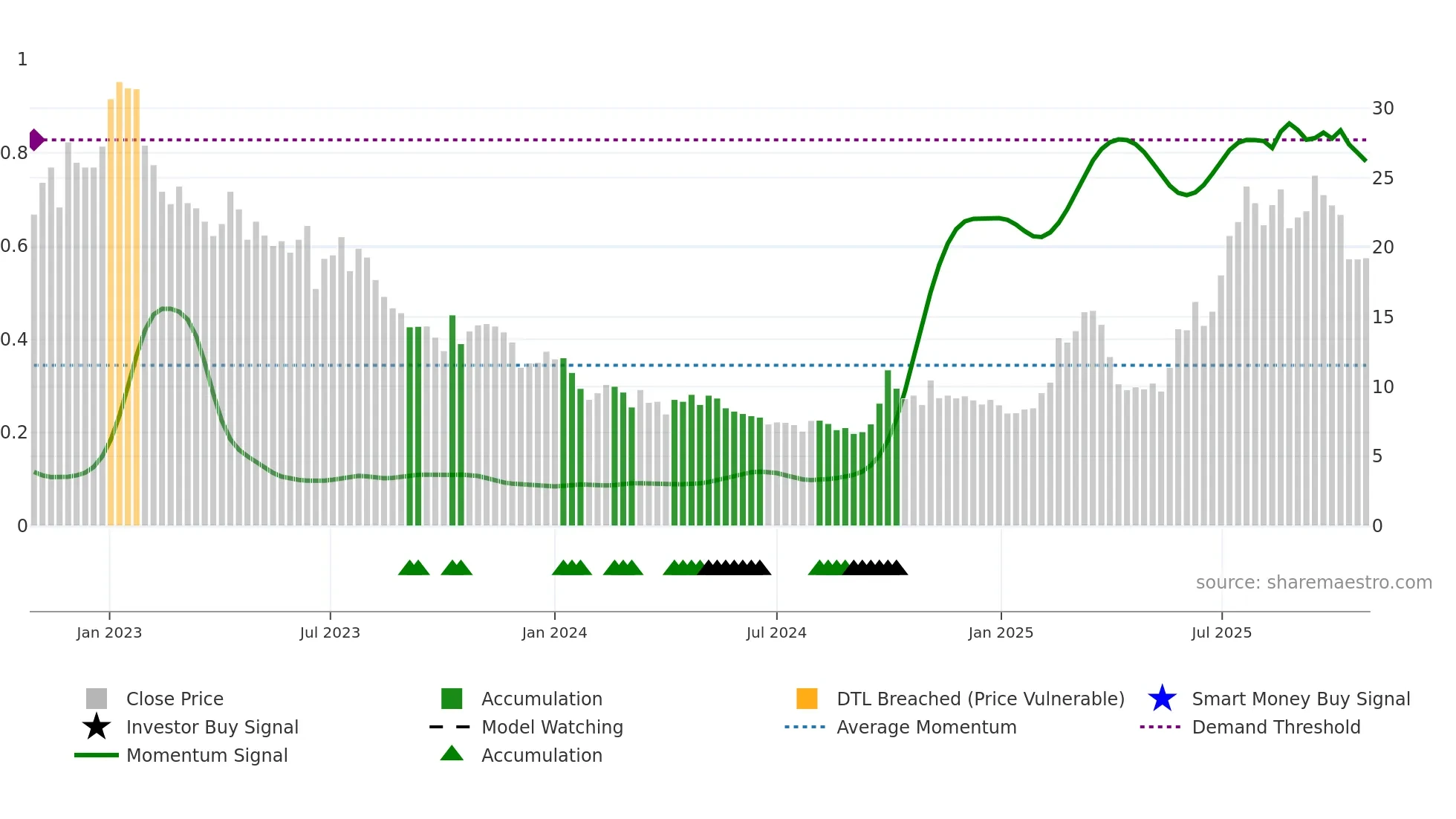 6127 weekly Smart Money chart