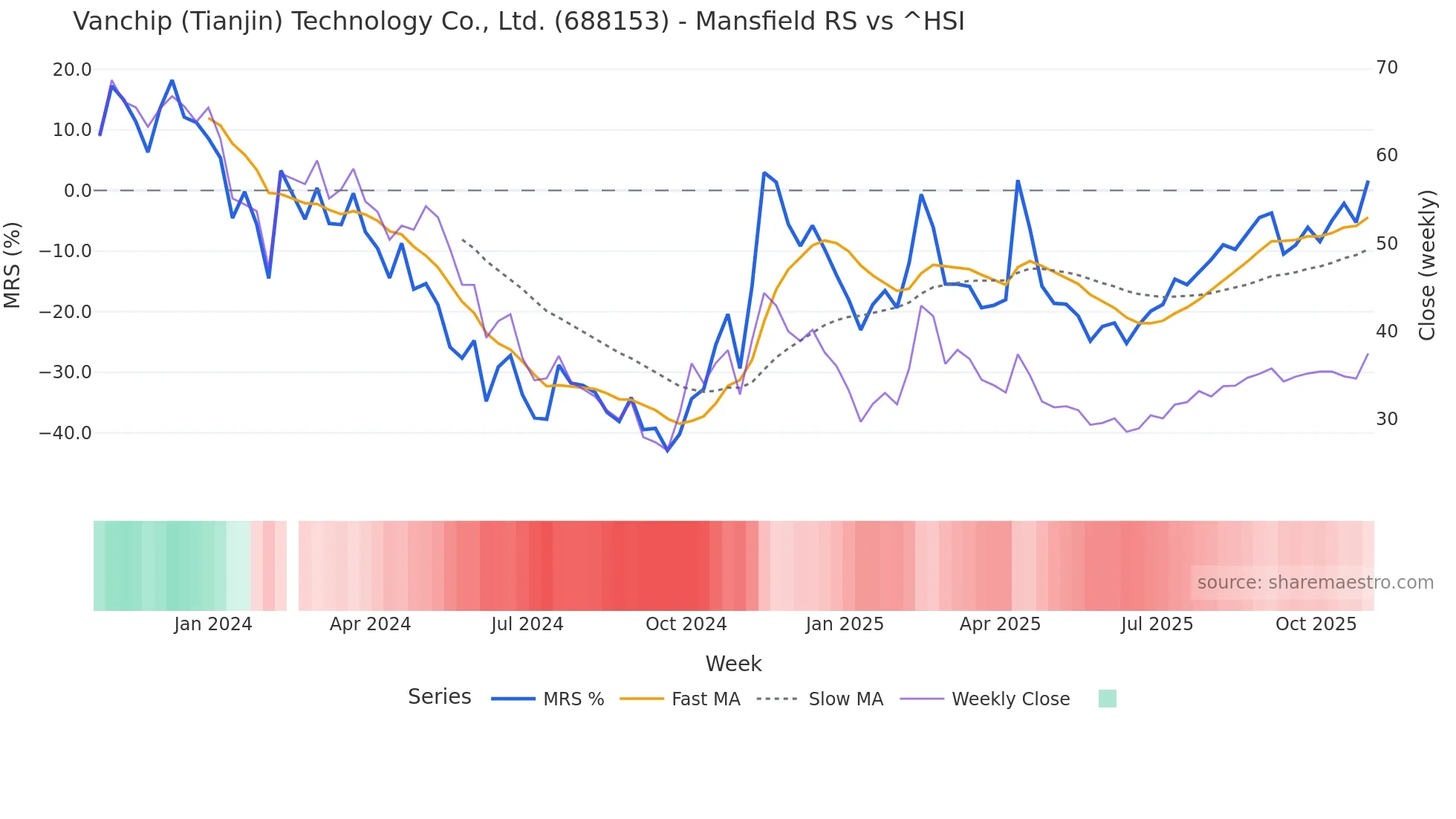 688153 Mansfield Relative Strength chart
