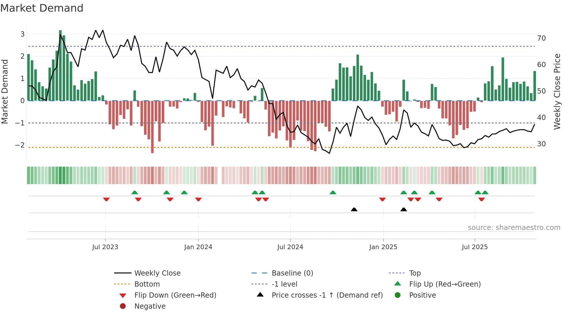 688153 weekly Market Demand chart