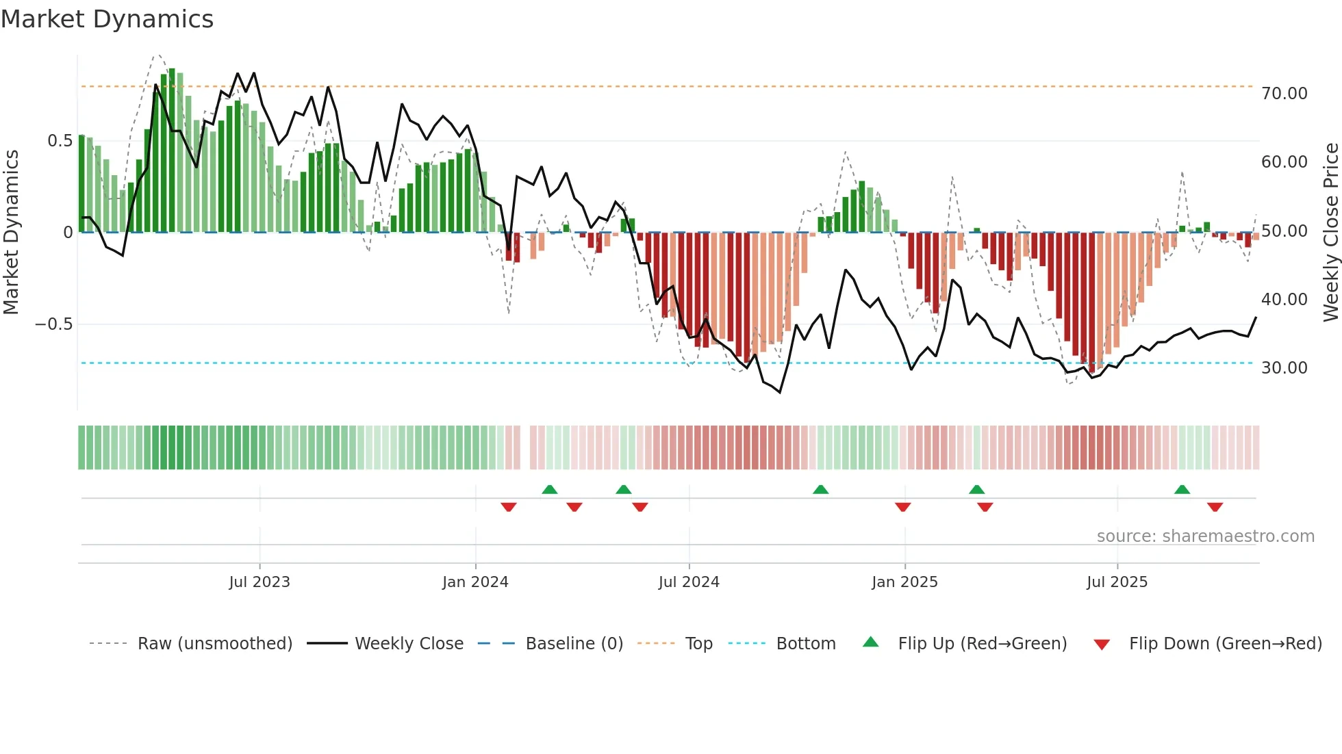 688153 weekly Market Dynamics chart