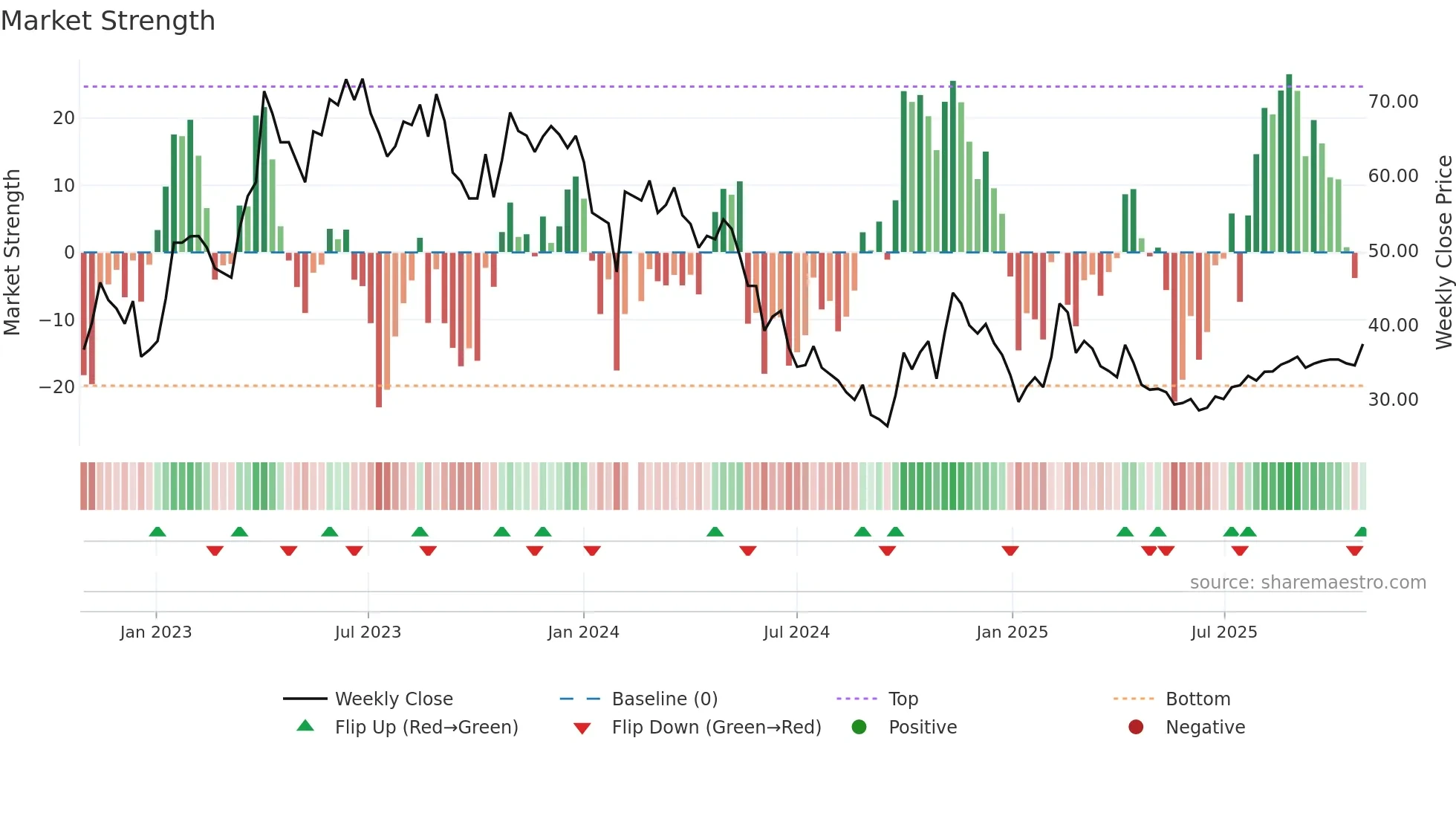 688153 weekly Market Strength chart