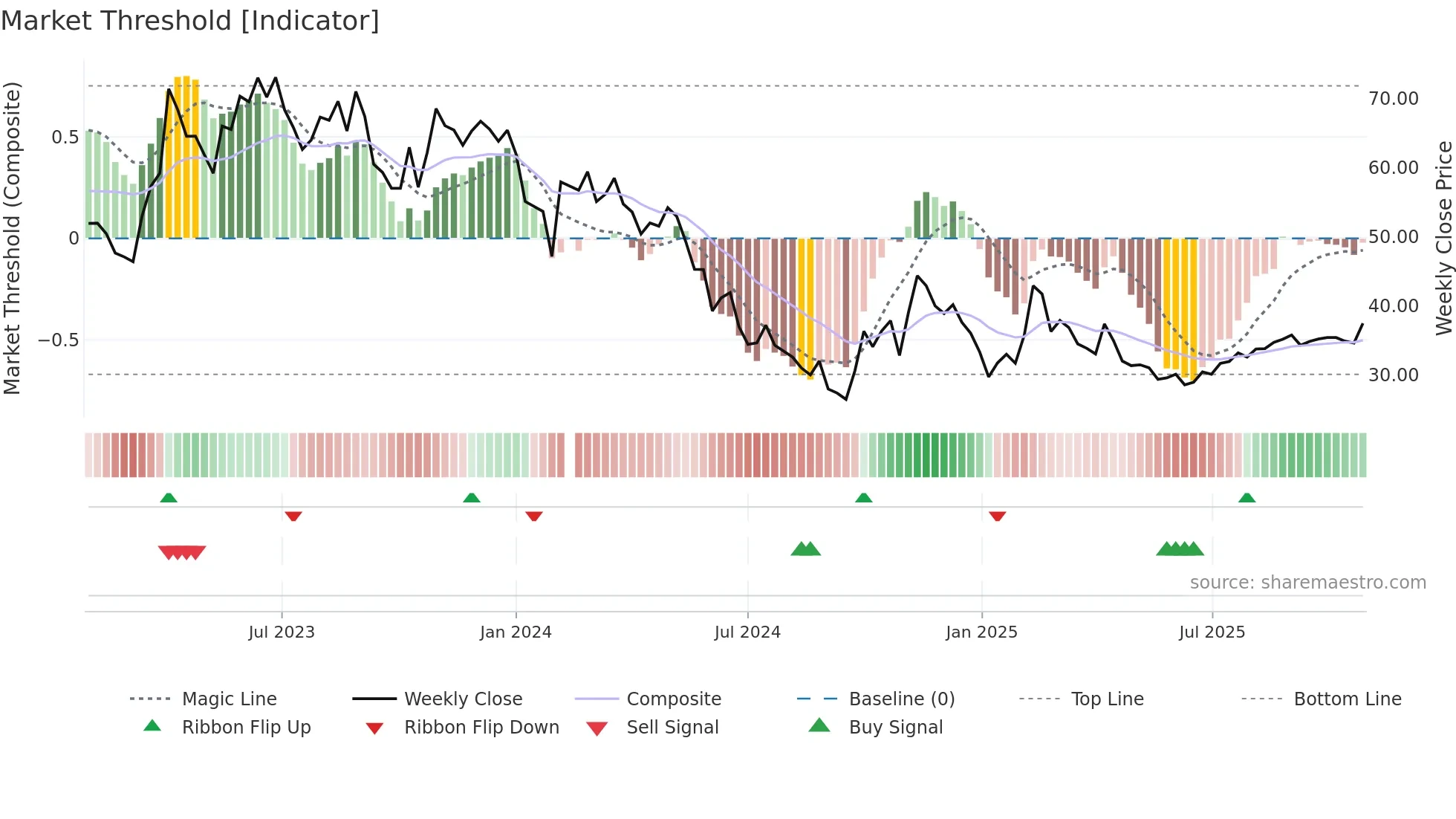 688153 weekly Market Threshold chart