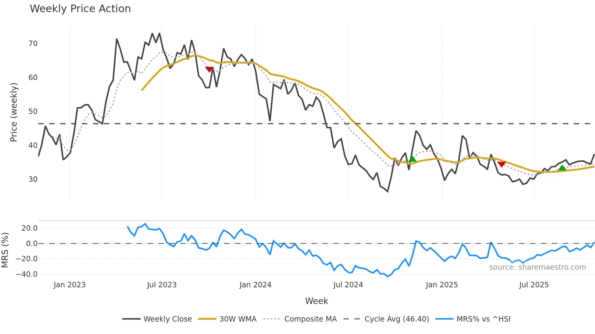 688153 weekly Price Action chart, closing 2025-10-27