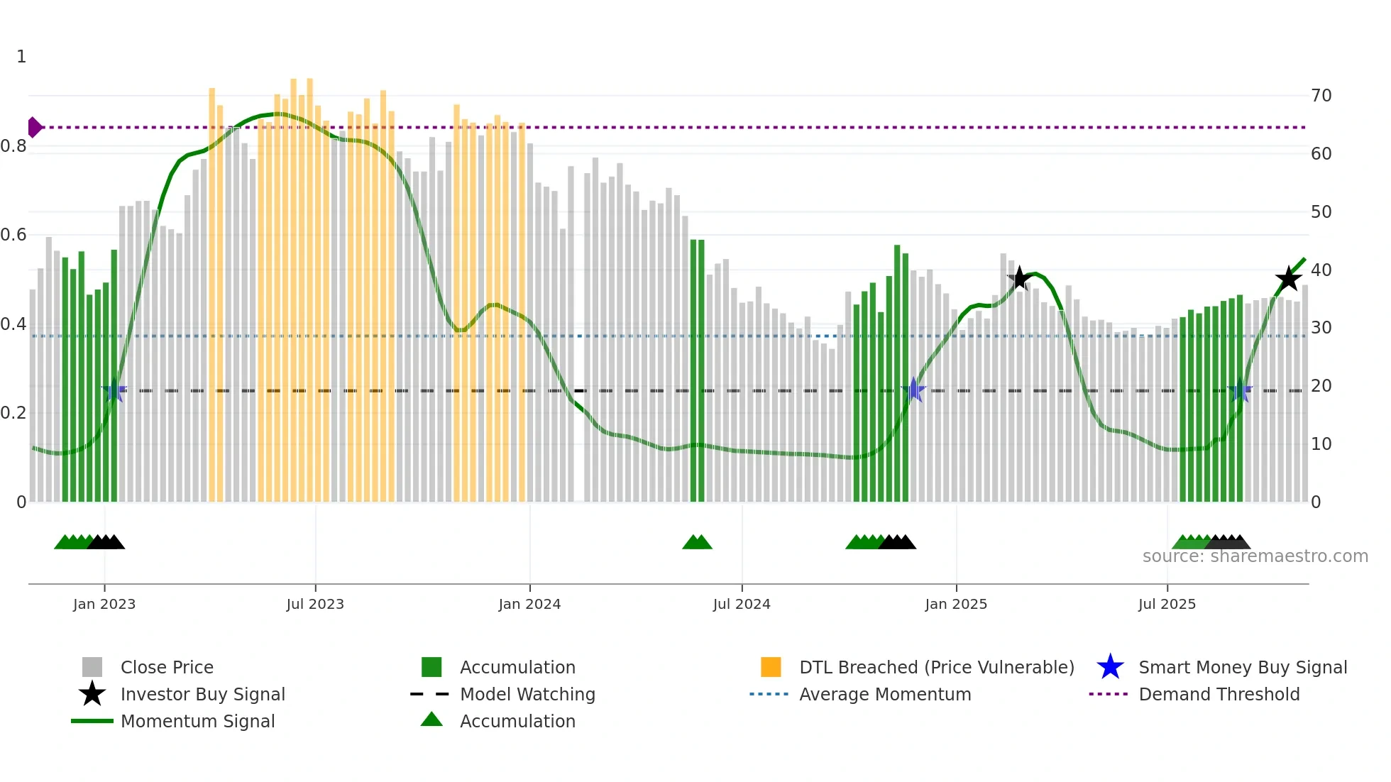688153 weekly Smart Money chart