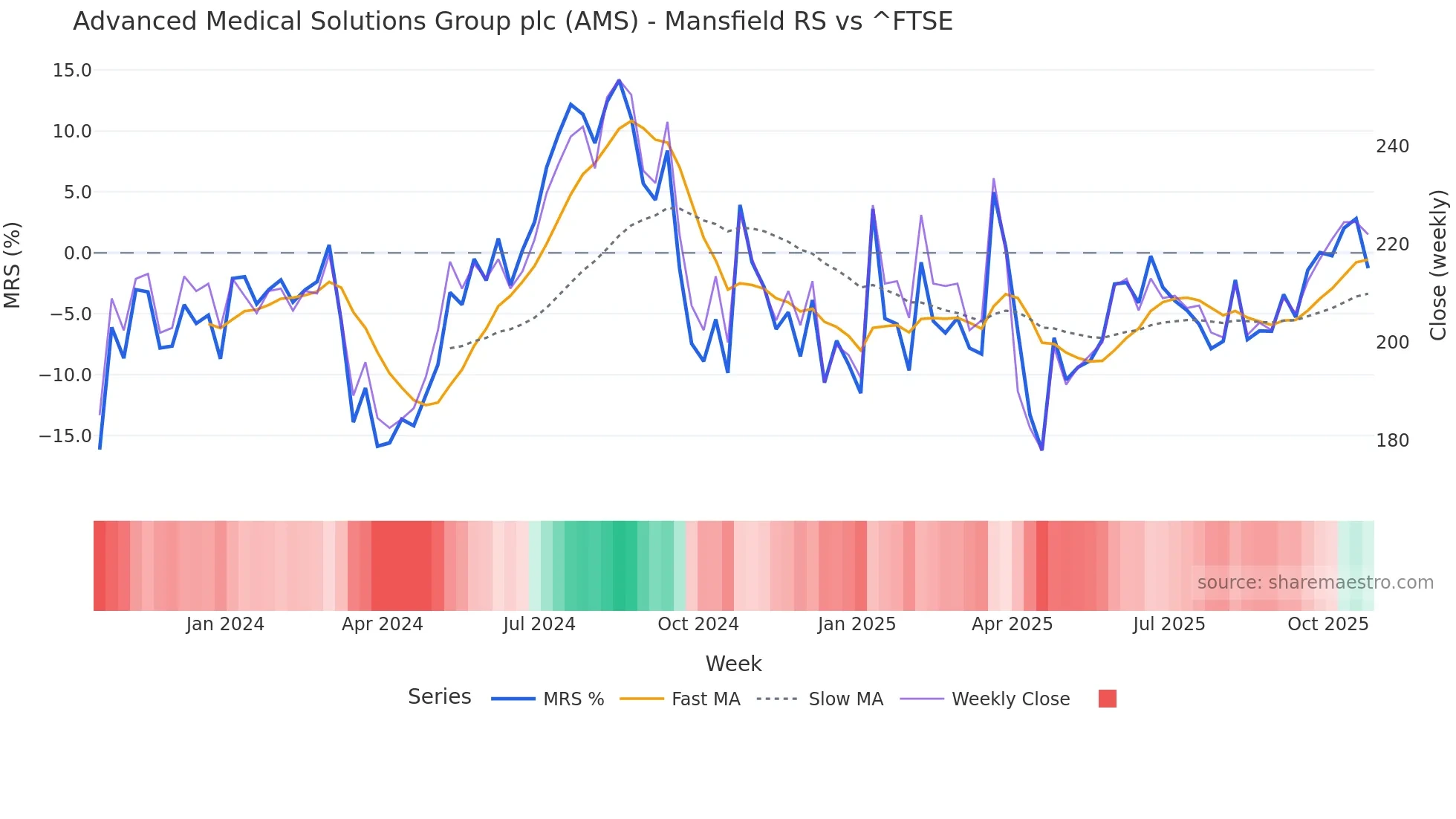AMS Mansfield Relative Strength chart