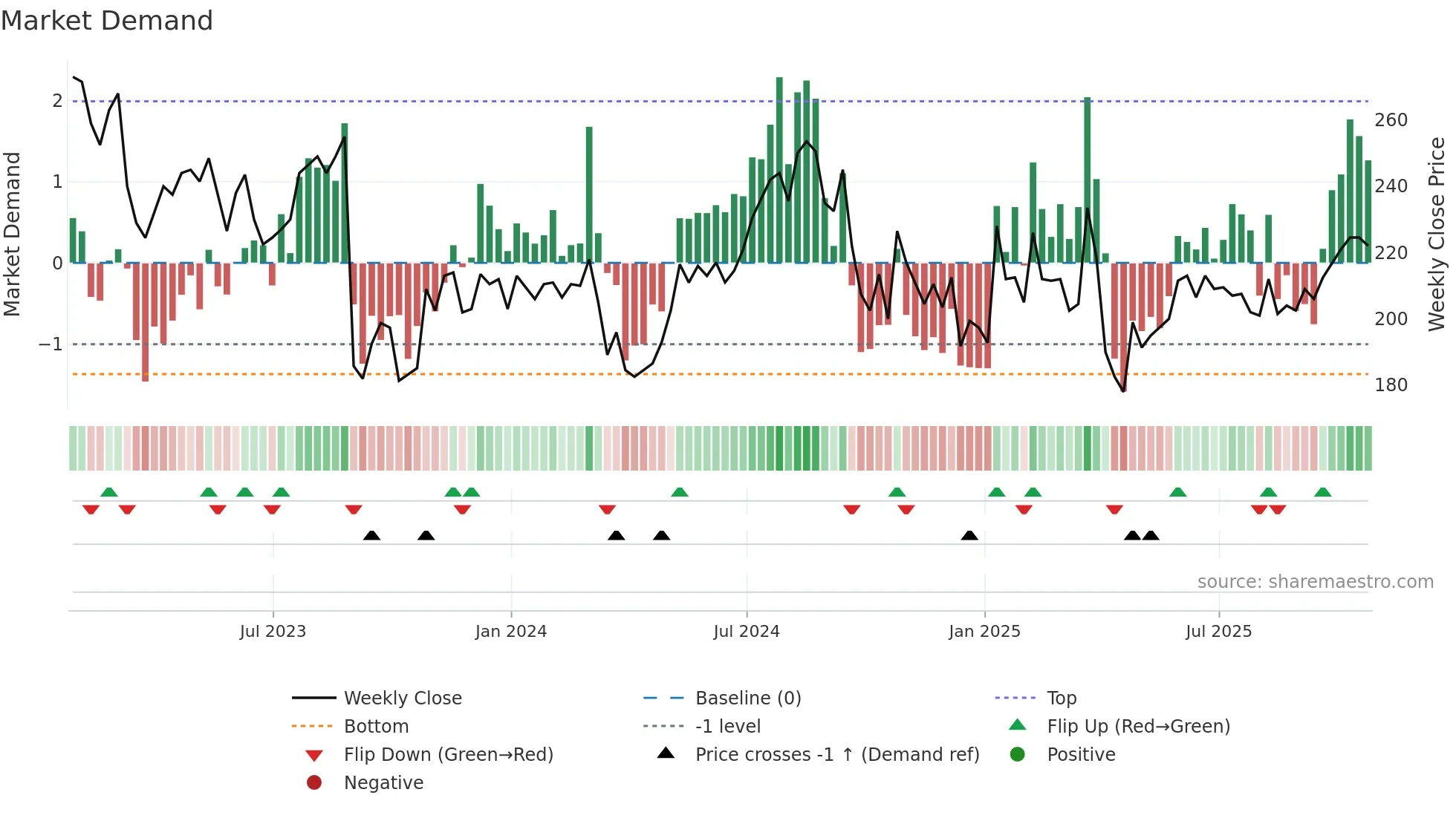 AMS weekly Market Demand chart