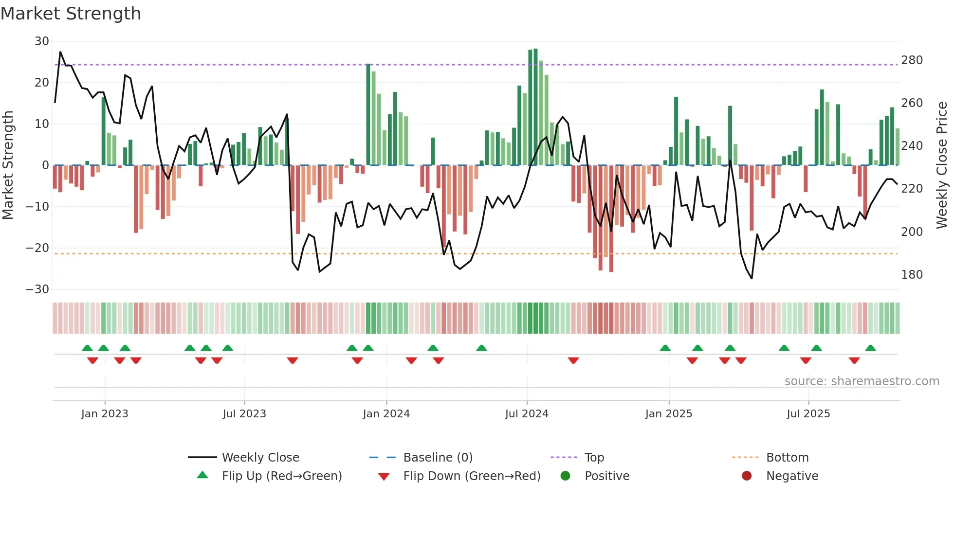 AMS weekly Market Strength chart