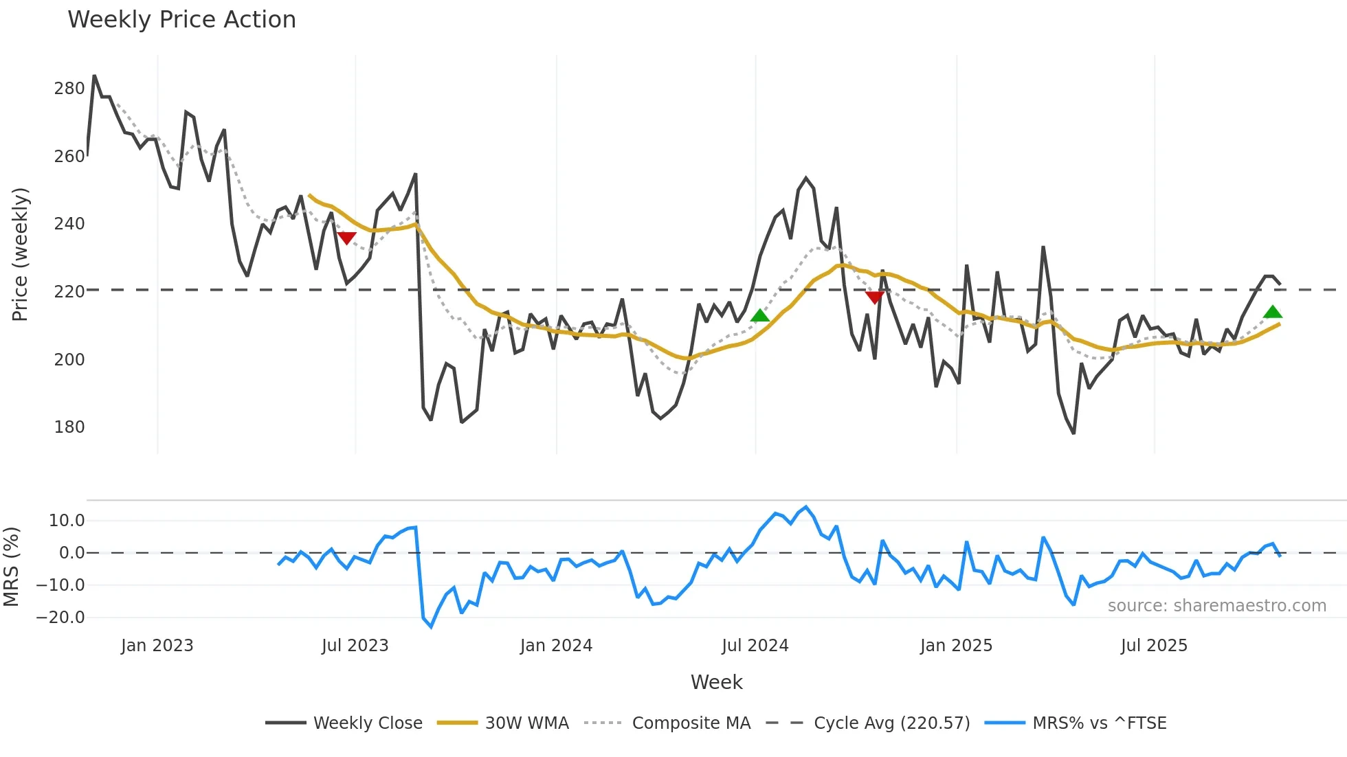 AMS weekly Price Action chart, closing 2025-10-24