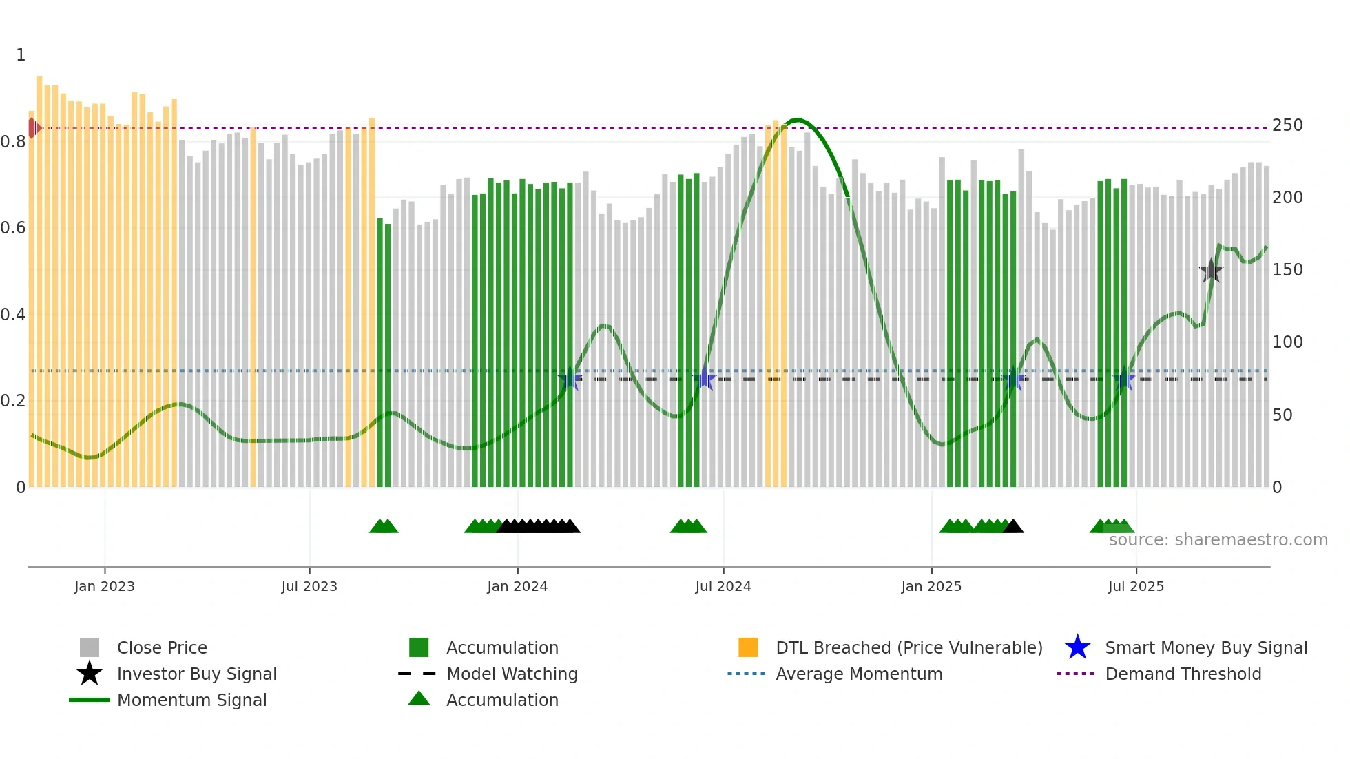 AMS weekly Smart Money chart
