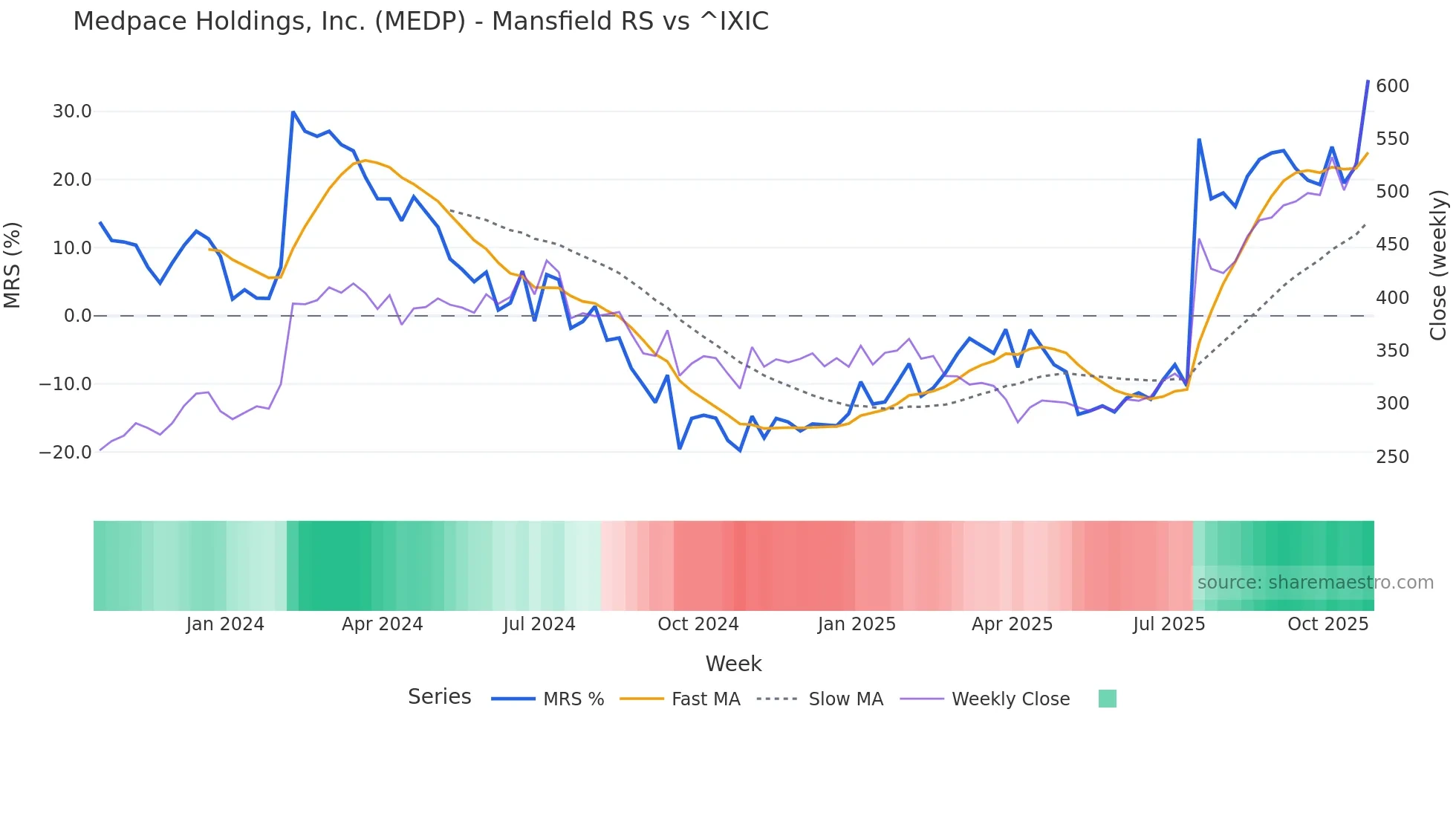 MEDP Mansfield Relative Strength chart