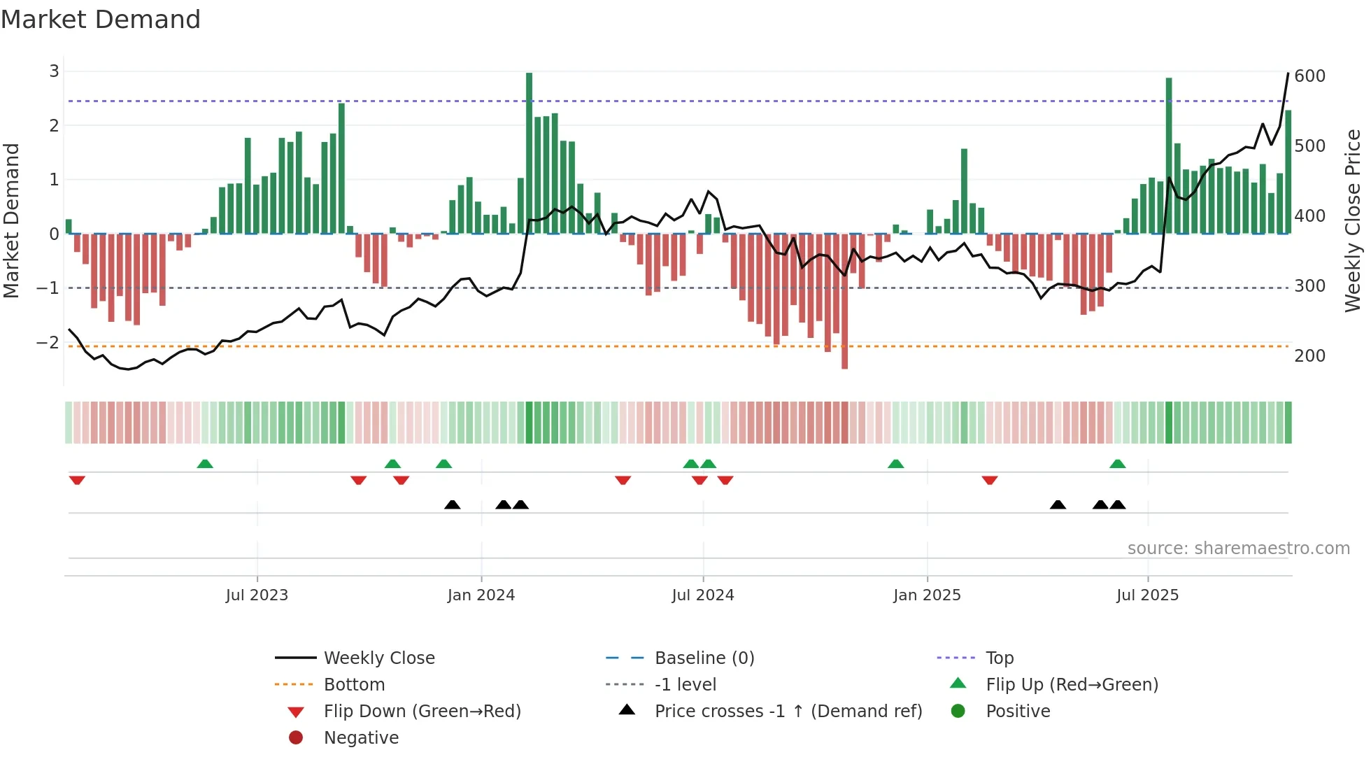 MEDP weekly Market Demand chart