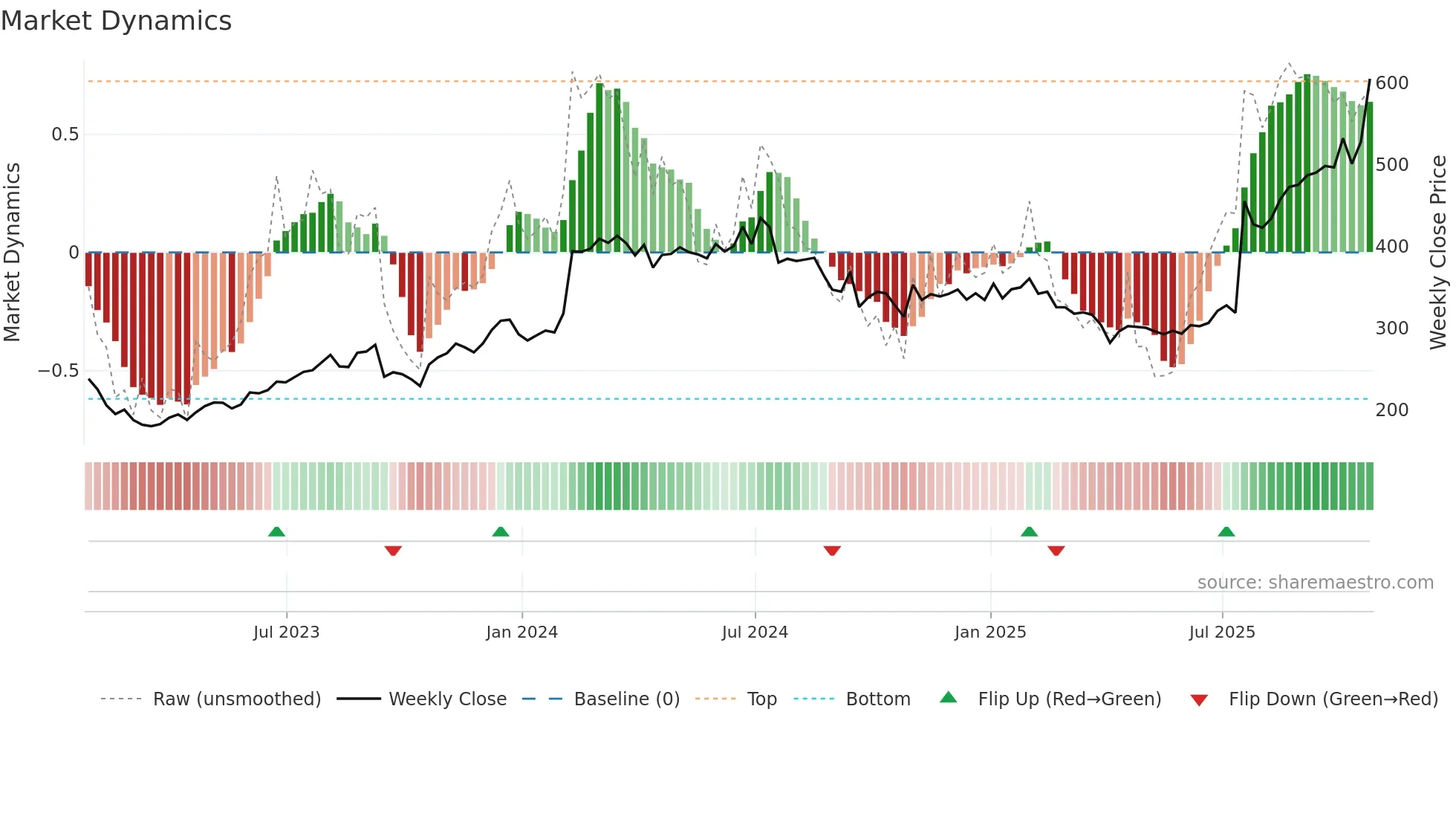 MEDP weekly Market Dynamics chart