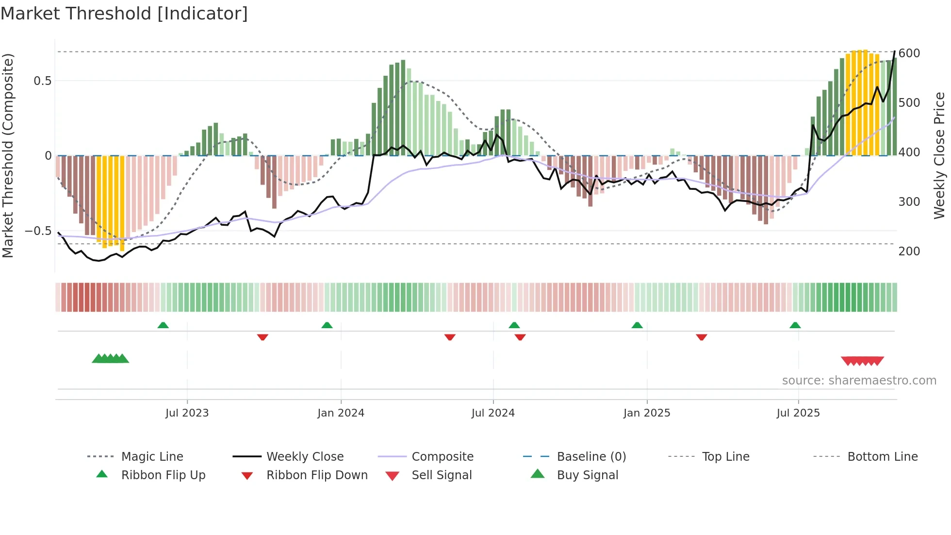 MEDP weekly Market Threshold chart