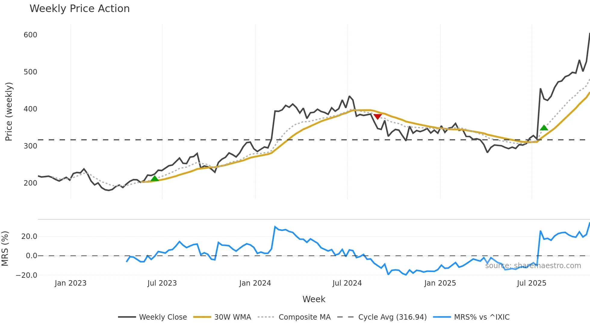 MEDP weekly Price Action chart, closing 2025-10-24