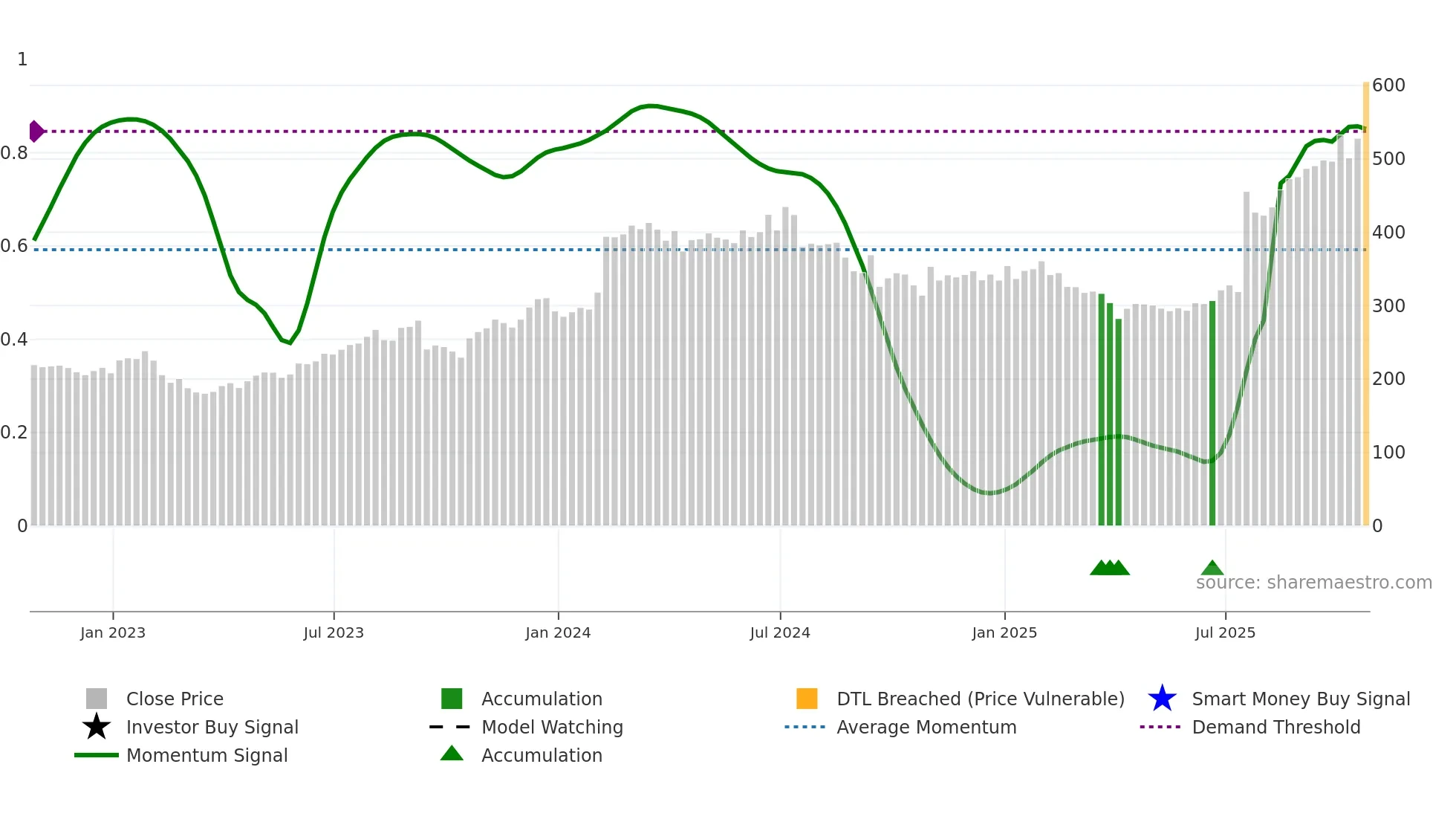 MEDP weekly Smart Money chart