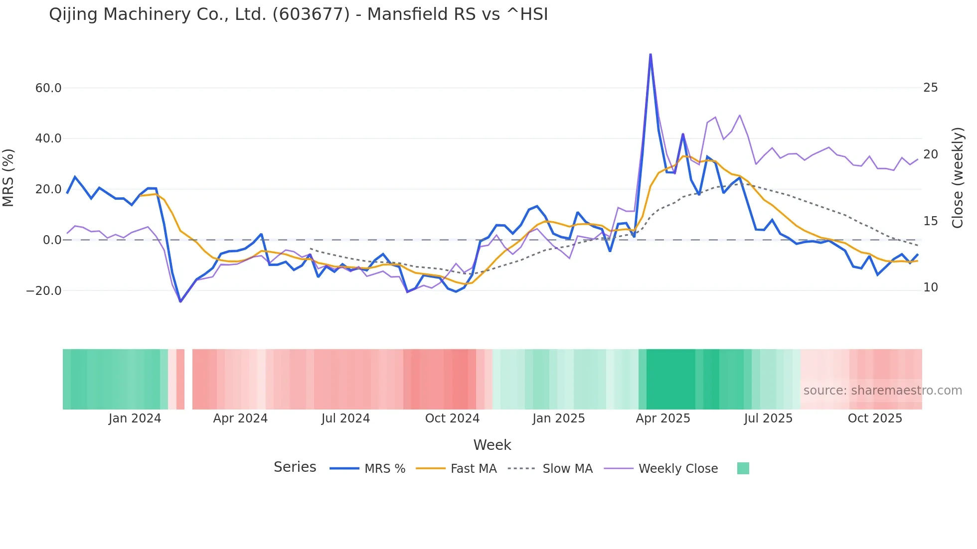 603677 Mansfield Relative Strength chart