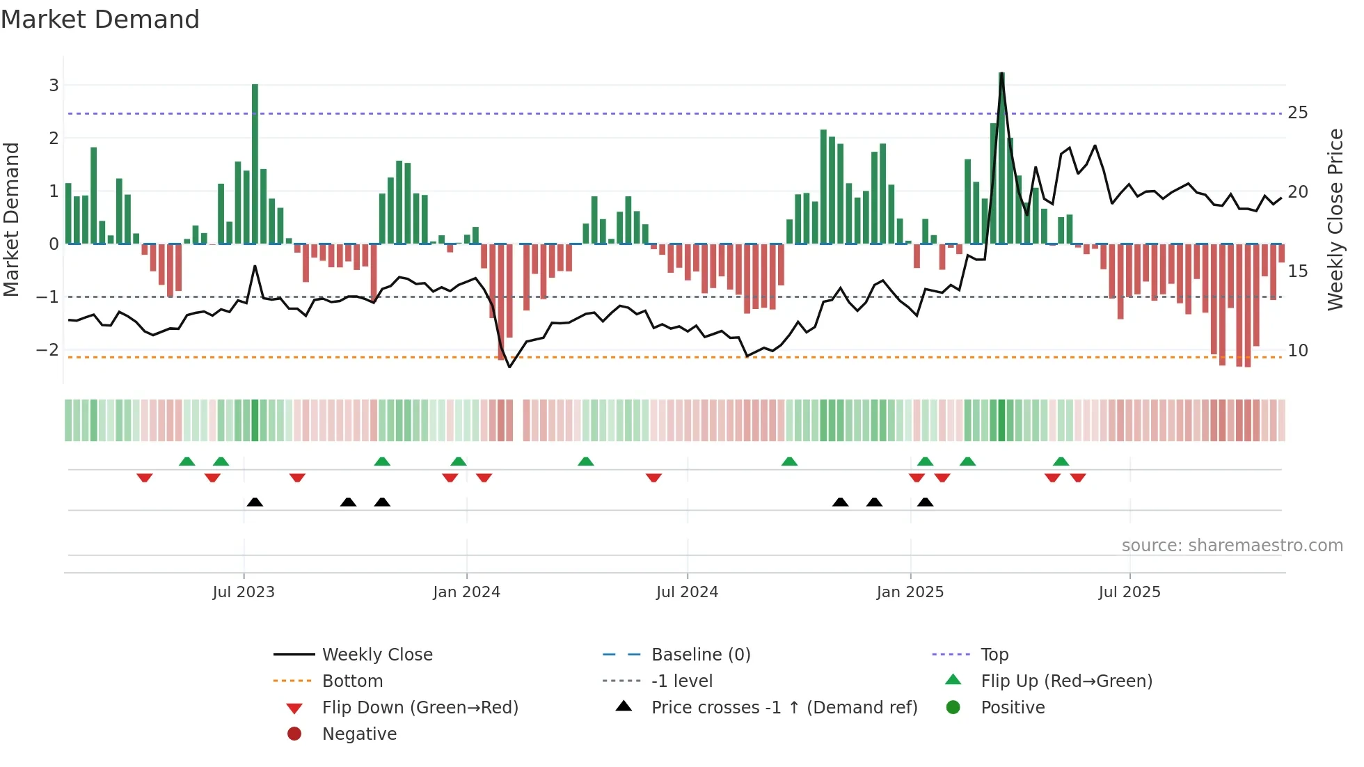 603677 weekly Market Demand chart
