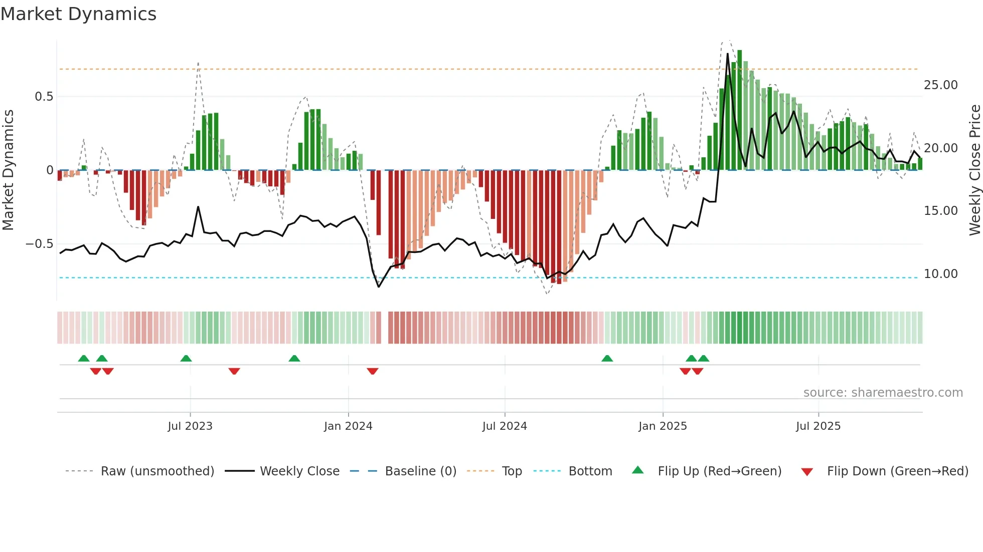 603677 weekly Market Dynamics chart
