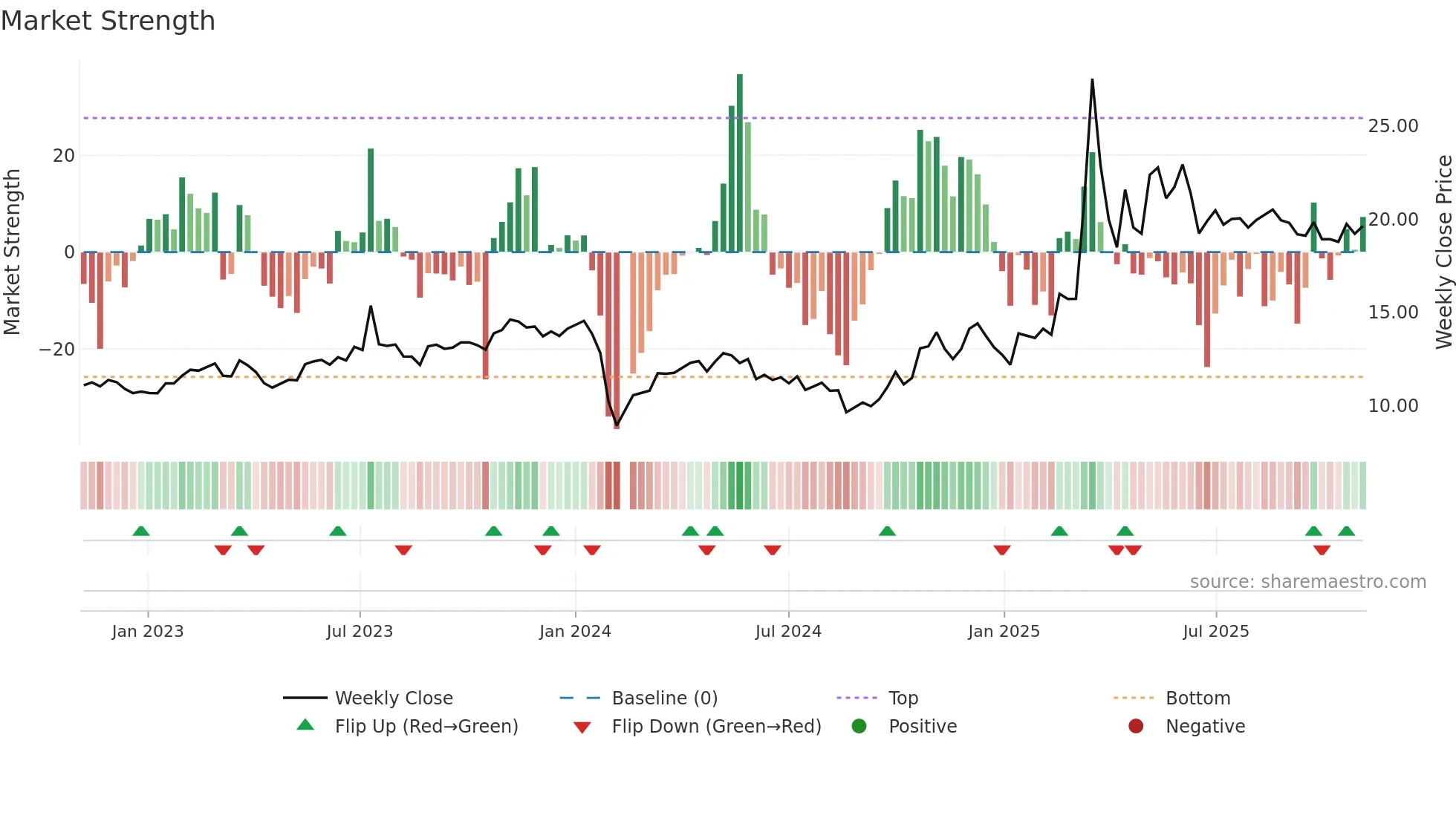 603677 weekly Market Strength chart