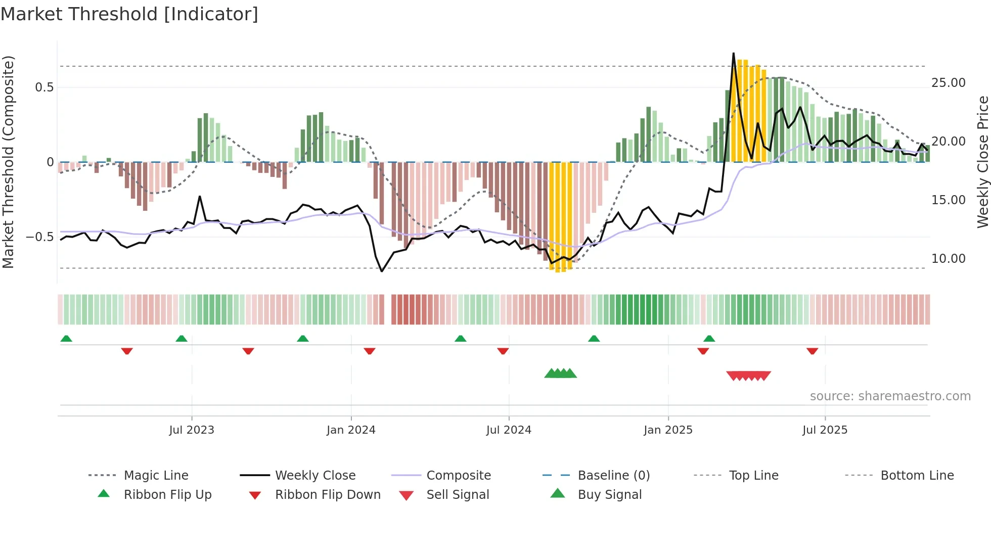603677 weekly Market Threshold chart