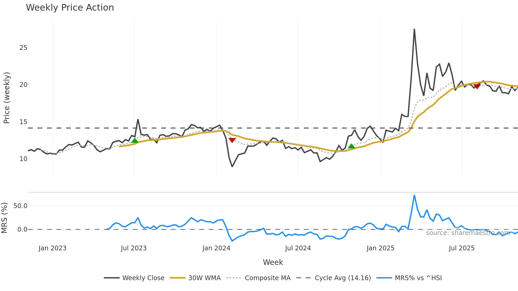 603677 weekly Price Action chart, closing 2025-10-27