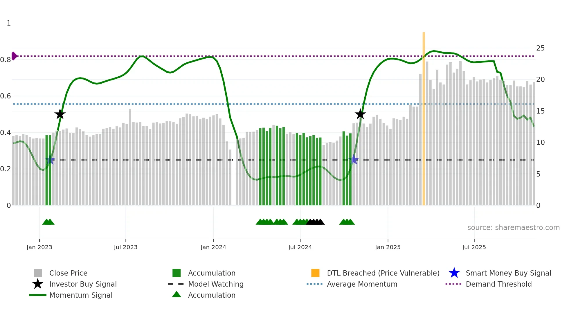 603677 weekly Smart Money chart