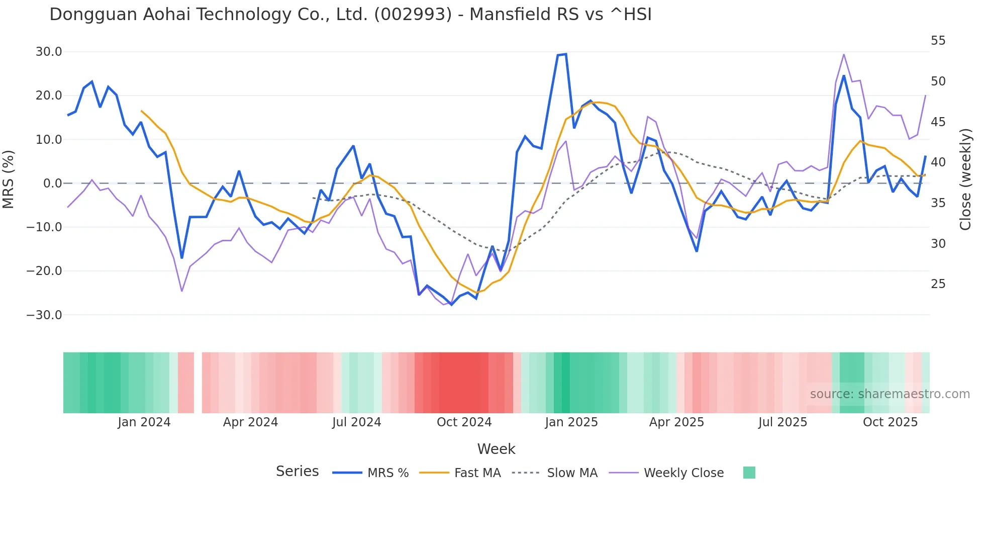 002993 Mansfield Relative Strength chart