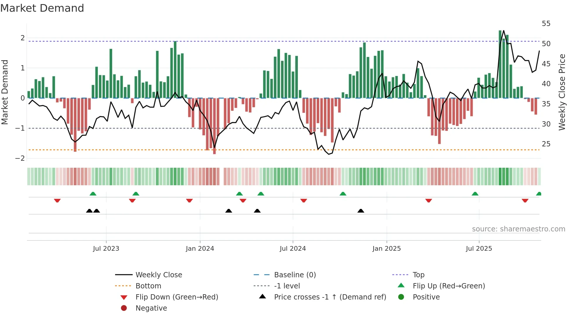 002993 weekly Market Demand chart