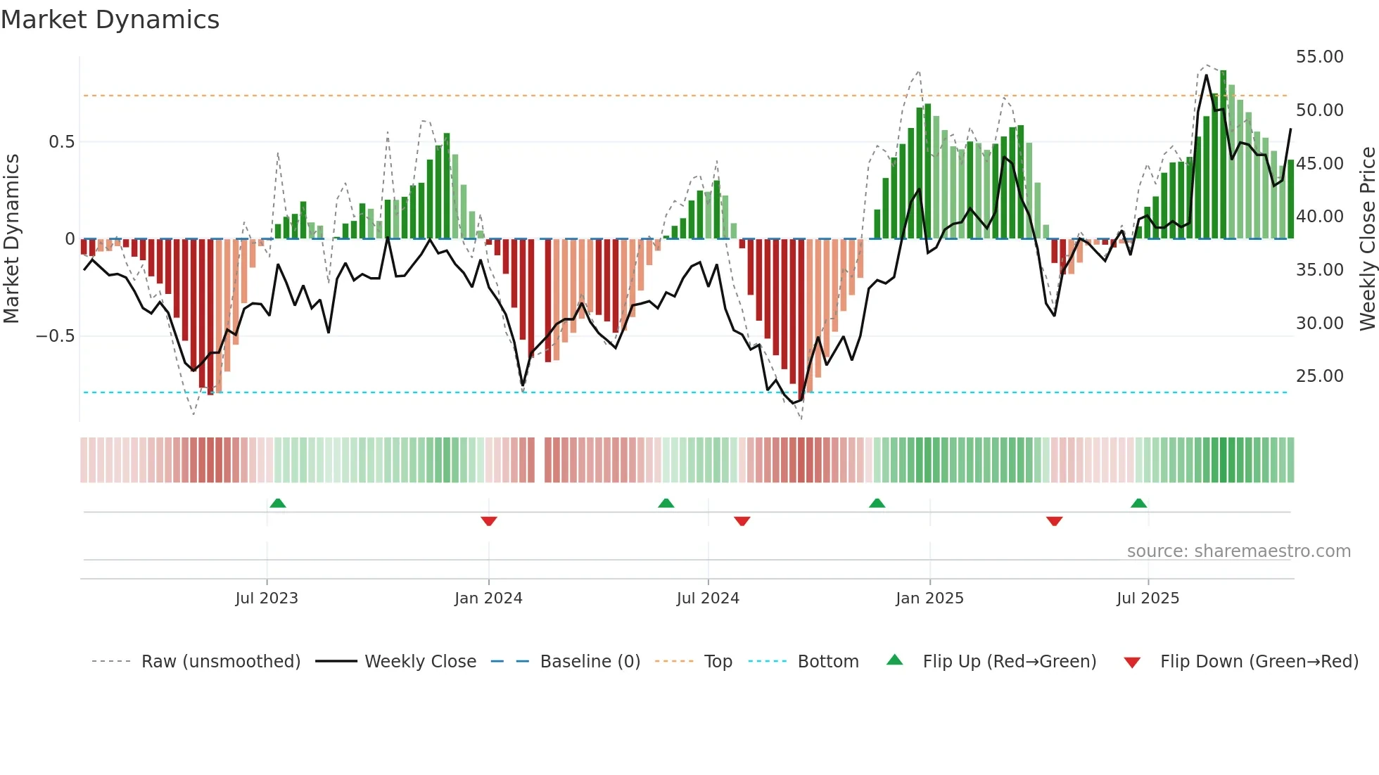 002993 weekly Market Dynamics chart