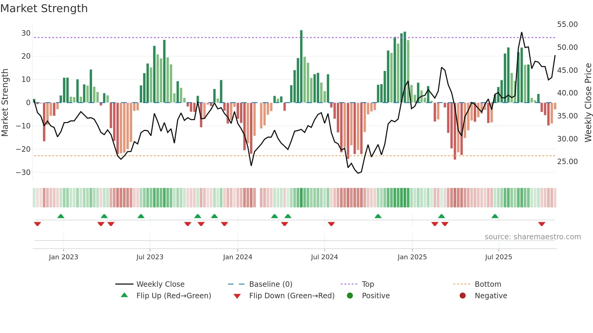 002993 weekly Market Strength chart