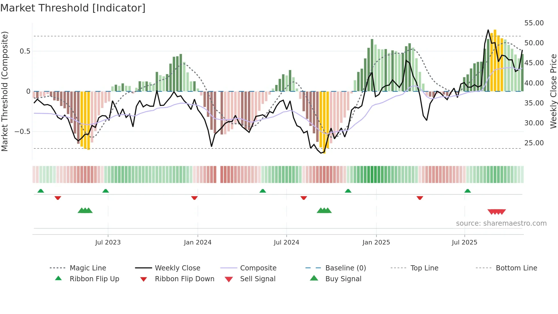 002993 weekly Market Threshold chart