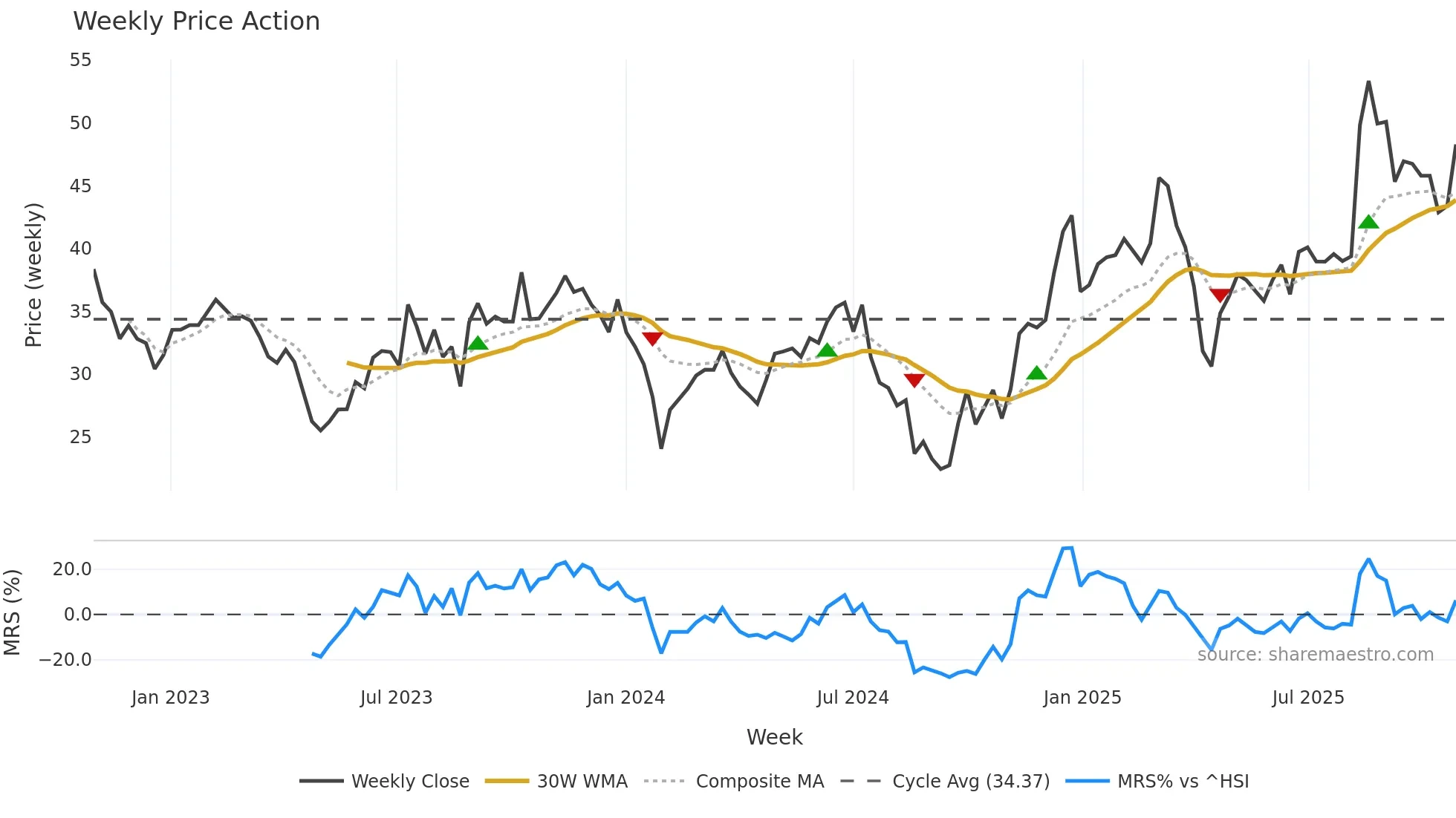 002993 weekly Price Action chart, closing 2025-10-27