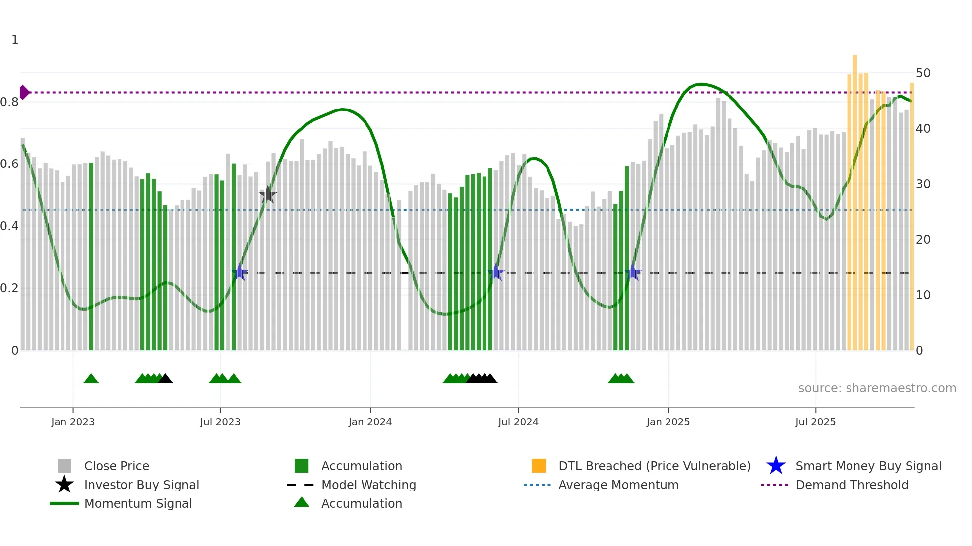 002993 weekly Smart Money chart