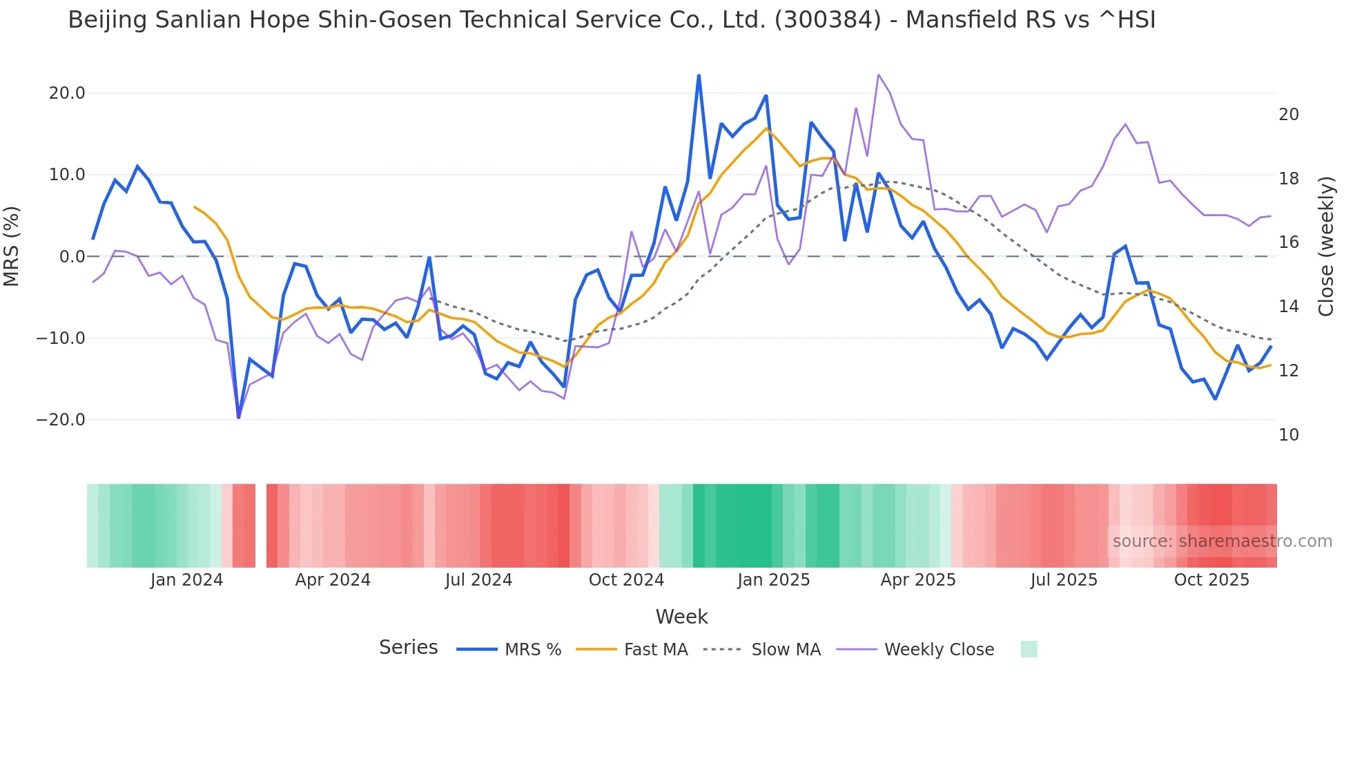 300384 Mansfield Relative Strength chart