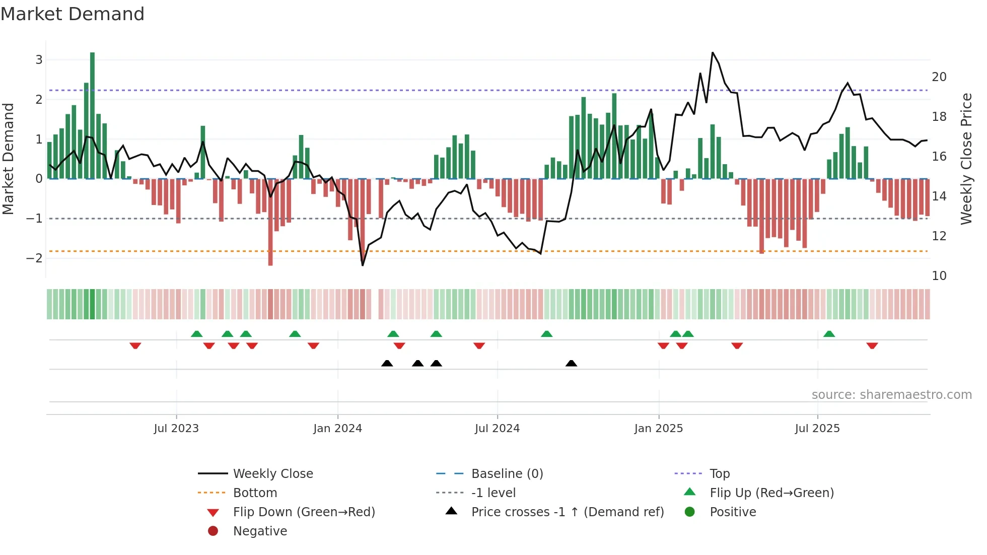 300384 weekly Market Demand chart