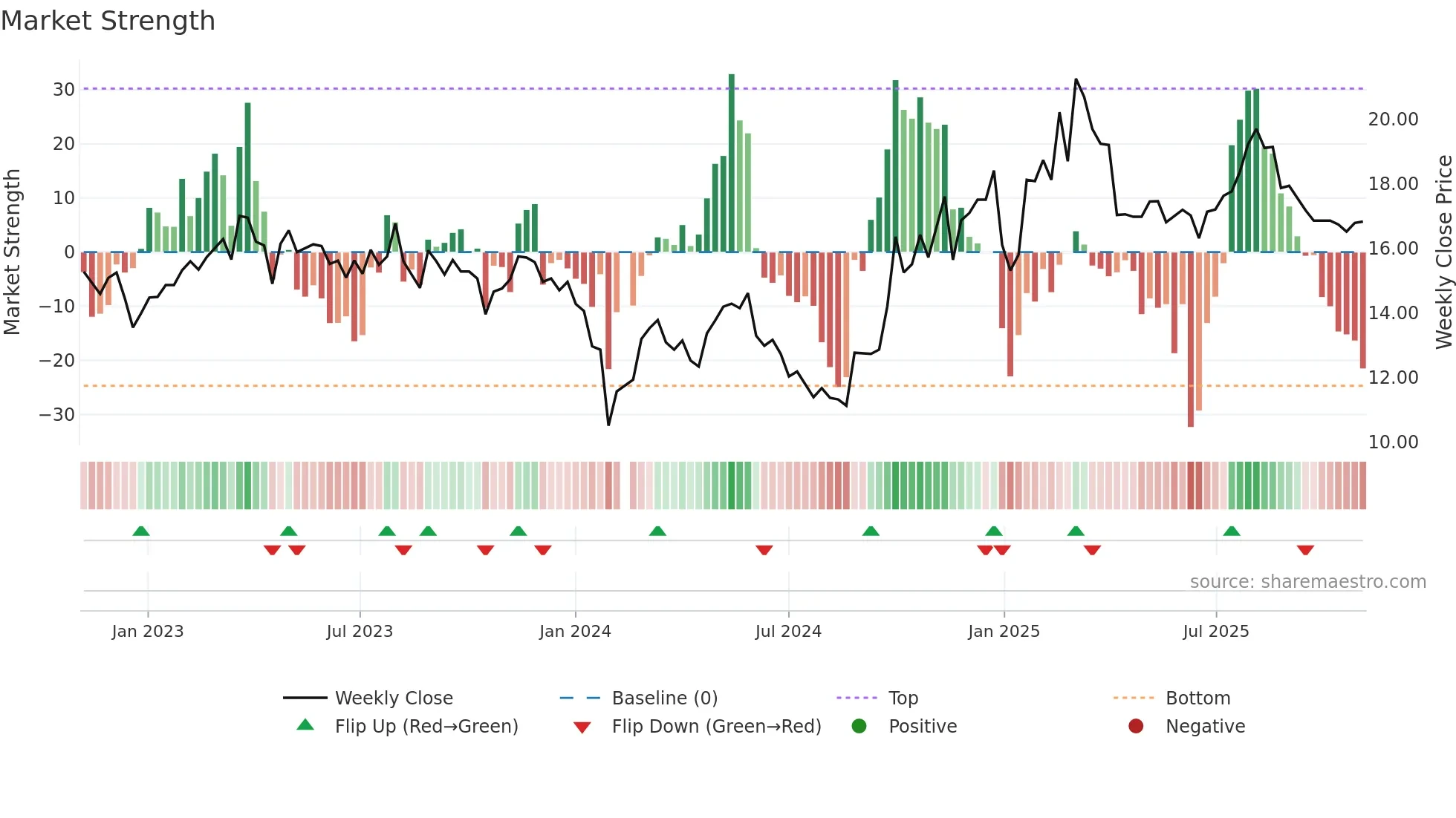 300384 weekly Market Strength chart