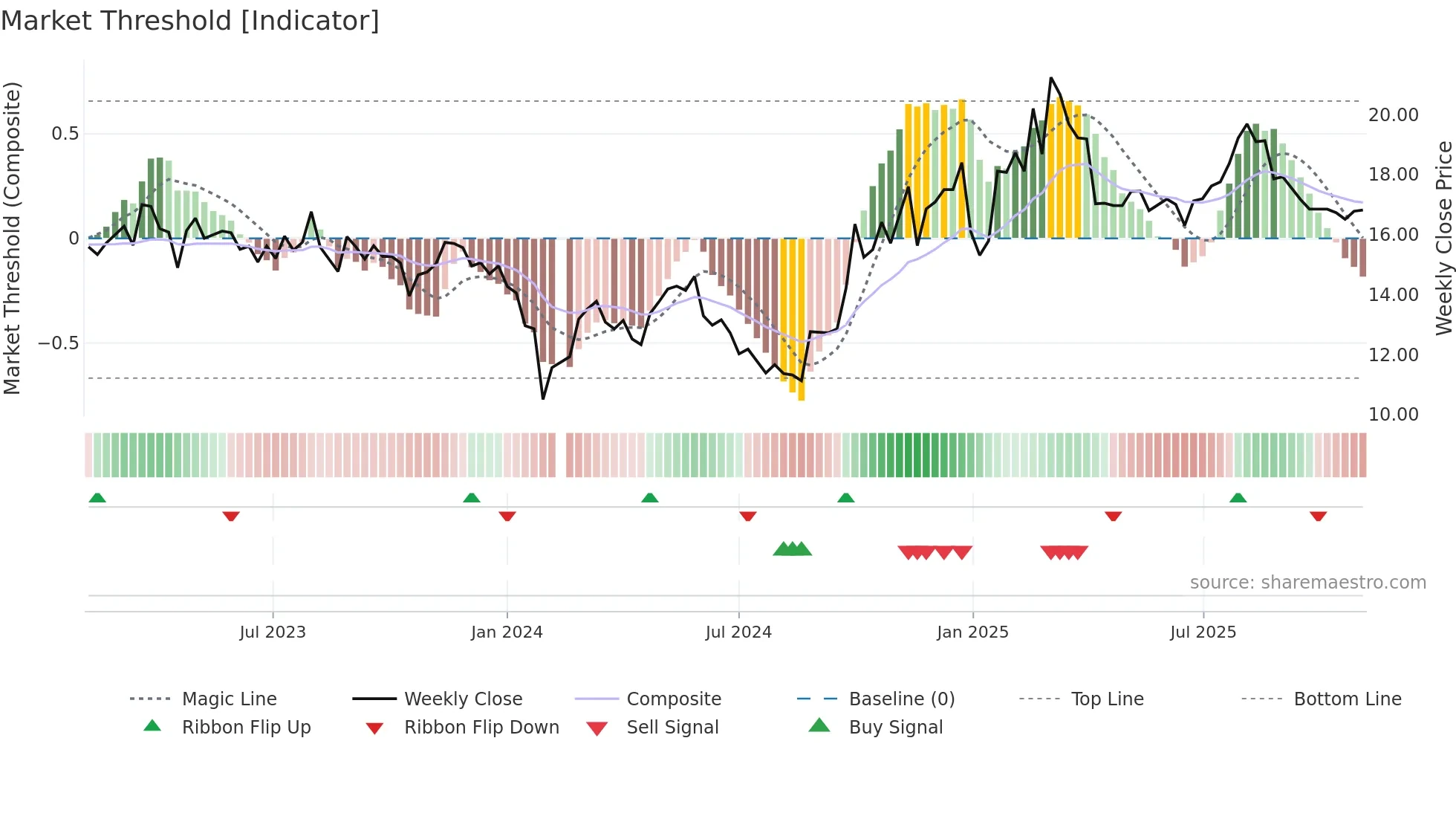 300384 weekly Market Threshold chart