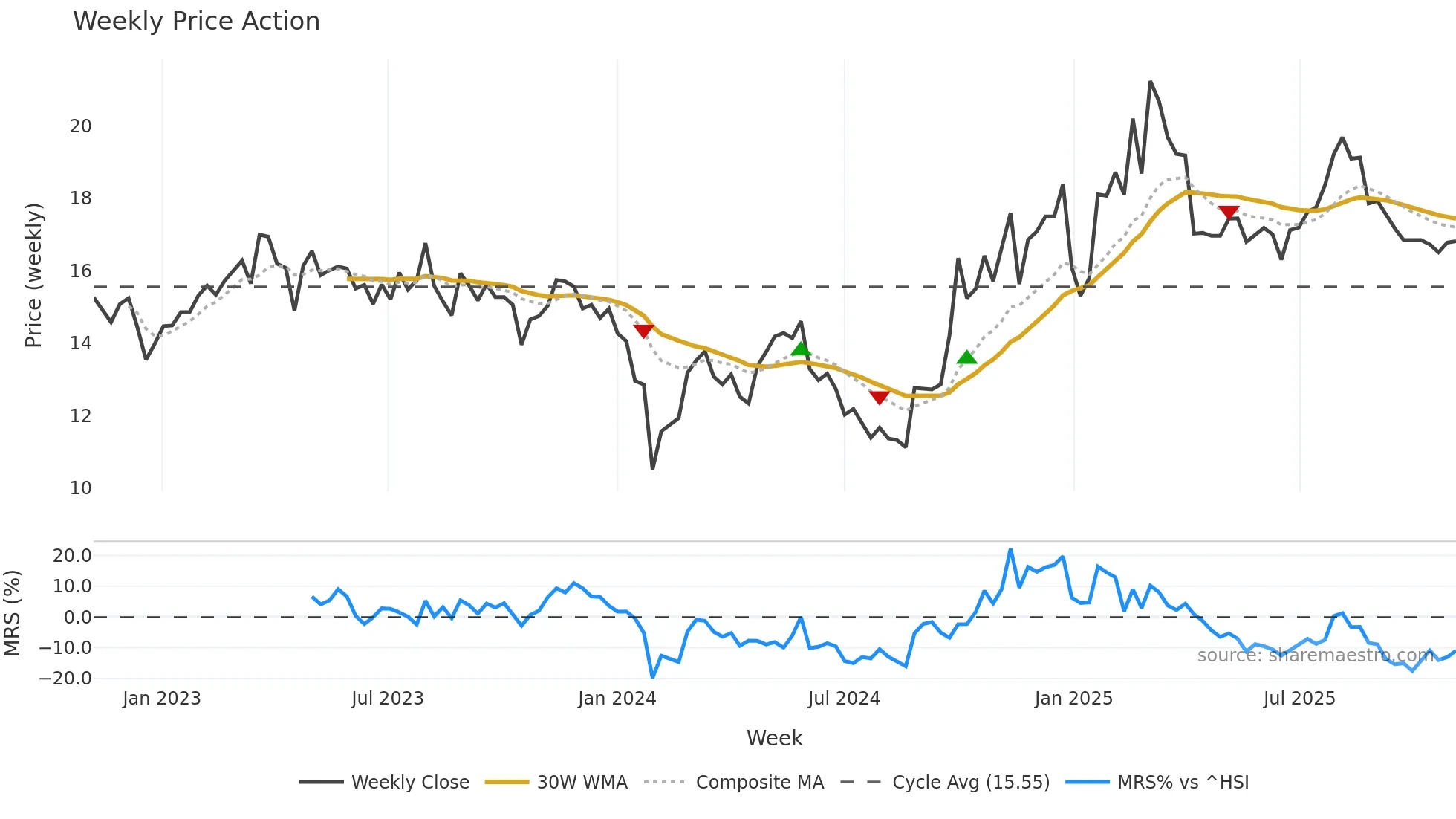 300384 weekly Price Action chart, closing 2025-10-27